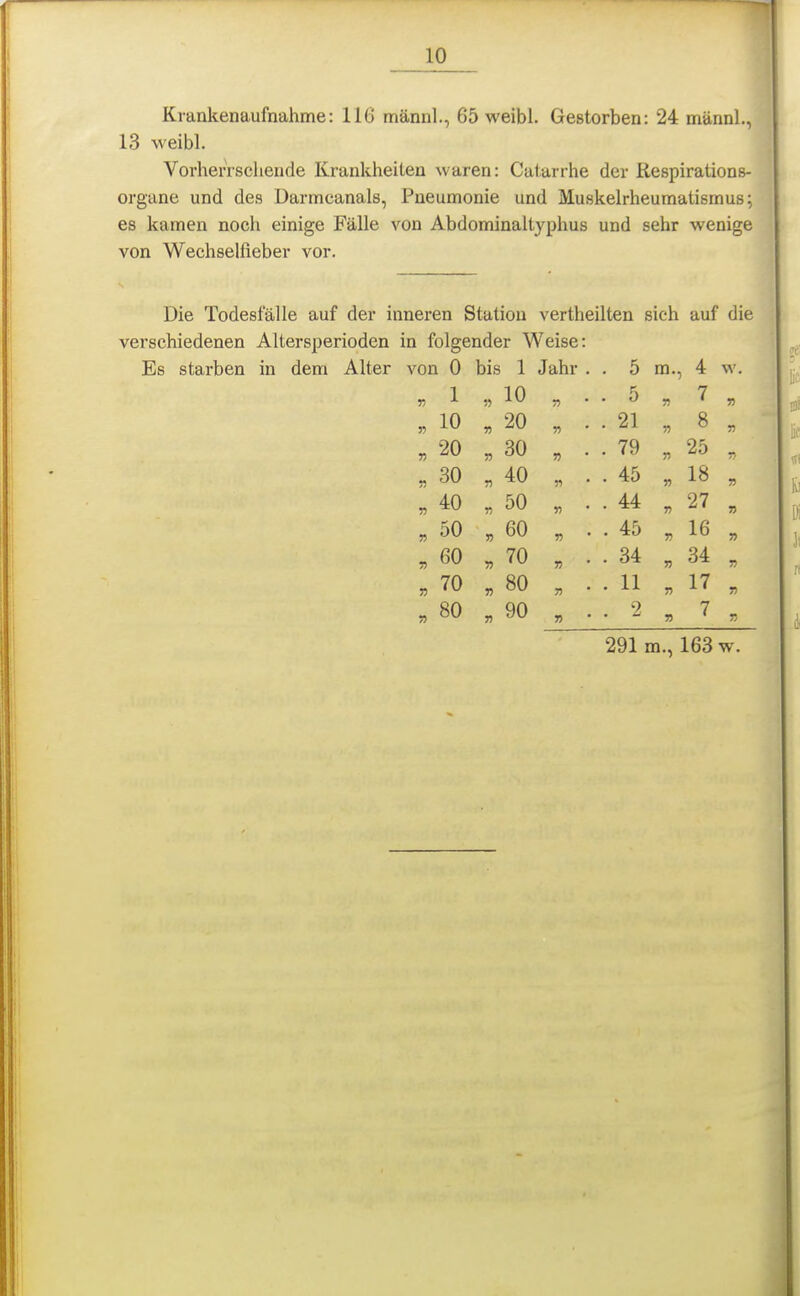 Klankenaufnahme: 116 männl., 65 weibl. Gestorben: 24 männl., 13 weibl. Vorherrschende Krankheiten waren: Catarrhe der Respirations- organe und des üarmcanals, Pneumonie und Muskelrheumatismus; es kamen noch einige Fälle von Abdominaltyphus und sehr wenige von Wechselfieber vor. Die Todesfalle auf der inneren Station vertheilten sich auf die verschiedenen Altersperioden in folgender Weise: Es starben in dem Alter von 0 bis 1 Jahr . . 5 m., 4 w. 1 55 10 55 . . 5 55 7 35 10 55 20 55 . . 21 55 8 55 V 20 55 30 55 . . 79 55 25 » 30 51 40 !5 . . 45 n 18 55 40 55 50 55 . . 44 55 27 33 » 50 55 60 55 . . 45 55 16 55 7) 60 55 70 55 . . 34 55 34 55 55 70 55 80 35 . . 11 55 17 35 55 80 55 90 33 9 55 7 291 m., 163 w.