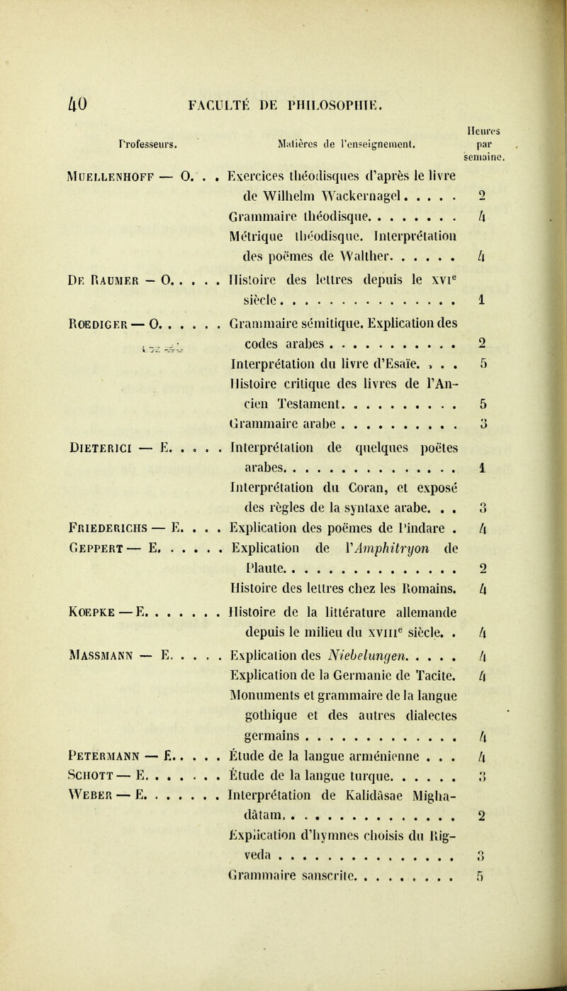 Professeurs. MUELLENHOFF — 0. Dr Raumer — 0. ROEDIGER — 0. . DlETERlCI — E Friederichs — E. CiEPPERT— E, . , Koepke —E, . . Massmann — E. Petermann — £. SCHOTT— E. . . Weber — E. . . Heures Malièrcs de renseignement. par semaine, , Exercices tliéodisques d'après le livre de Wilhelm Wackernagcl 2 Grammaire ihéodisque h Métrique lliéodisque. Interprétation des poëmes de Walther h . Ilisloire des lettres depuis le xvi^ siècle 1 . Grammaire sémitique. Explication des codes arabes 2 Interprétation du livre d'Esaïe. , . . 5 Histoire critique des livres de l'An- cien Testament 5 Grammaire arabe , . 3 . Interprétation de quelques poêles arabes i Interprétation du Coran, et exposé des règles de la syntaxe arabe. . . 3 . Explication des poëmes de l'indare . h . Explication de VAmphitrijon de Plante 2 Histoire des lettres chez les Romains. Zi . Histoire de la littérature allemande depuis le milieu du xviii^ siècle. . /i . Explication des Niebelungen /| Explication de la Germanie de Tacite. /| Monuments et grammaire de la langue gothique et des autres dialectes germains Zi . Étude de la langue arménienne ... U . Étude de la langue turque . Interprétation de Kalidàsae Migha- dâtam. 2 Expiication d'hymnes choisis du liig- veda 3 Grammaire sanscrite 5