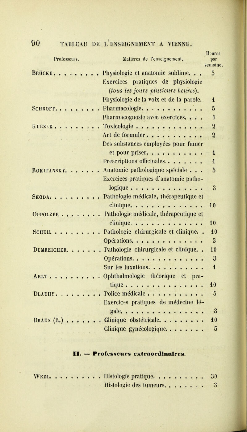 Heures Professeurs. Matières de renseignemenl, par semaine. Brucke , , Physiologie et anatoulie sublime. , , 5 Exercices pratiques de physiologie {tous les jours plusieurs lieuros). Physiologie de la voix et de la parole, 1 ScHROFF Pharmacologie . 5 Pharmacogiîosic avec exercices, ... 1 Kunz\K Toxicologie 2 Art de formuler 2 Des substances employées pour fumer et pour priser 1 Prescriptions officinales 1 ROKITANSKY Anatomie pathologique spéciale ... 5 Exercices pratiques d'anatomie patho- logique 3 Skoda Pathologie médicale, thérapeutique et clinique , , . 10 Oppolzer Pathologie médicale, thérapeutique ci clinique 10 SCHUi/ Pathologie cliirm-gicale et clinique. . 10 Opérations 3 DuMREiCHER Pathologie chirurgicale et chnique. . 10 Opérations , 3 Sur les luxations 1 Arlt Ophthalmologie théorique et pra- tique 10 Dlauhy Police médicale 5 Exercices pratiques de médecine lé- gale . 3 Braun (R.) Clinique obstétricale 10 Clinique gynécologique 5 II. — Professeurs e^^traordinaircs. VVedl, Histologie pratique. . . Histologie des tumeurs. 30 3