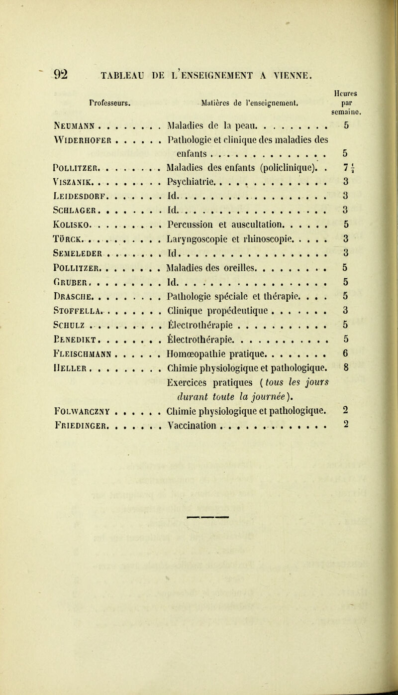 Heures Professeurs. Matières de l'enseignement. par semaine. Neumann Maladies de h peau 5 WiDERHOFER Pathologie et clinique des maladies des enfants . 5 PoLLiTZER Maladies des enfants (policlinique). . 71 ViszANiK. Psychiatrie.. 3 Leidesdorf Id 3 SCHLAGER Id 3 KOLISKO. Percussion et auscultation 5 Ti)RCK. Laryngoscopie et rhinoscopie 3 Semeleder Id 3 POLLITZER Maladies des oreilles 5 fiRUBER Id 5 Drasche Pathologie spéciale et thérapie. ... 5 Stoffella. Clinique propédeutique 3 ScHULZ Électrothérapie 5 Eenedikt Électrothérapie 5 Fleischmann Homœopathie pratique. ....... 6 Ueller Chimie physiologique et pathologique. 8 Exercices pratiques ( tous les jours durant toute la journée), FOLWARCZNY Chimie physiologiquc et pathologique. 2 Friedinger Vaccination 2