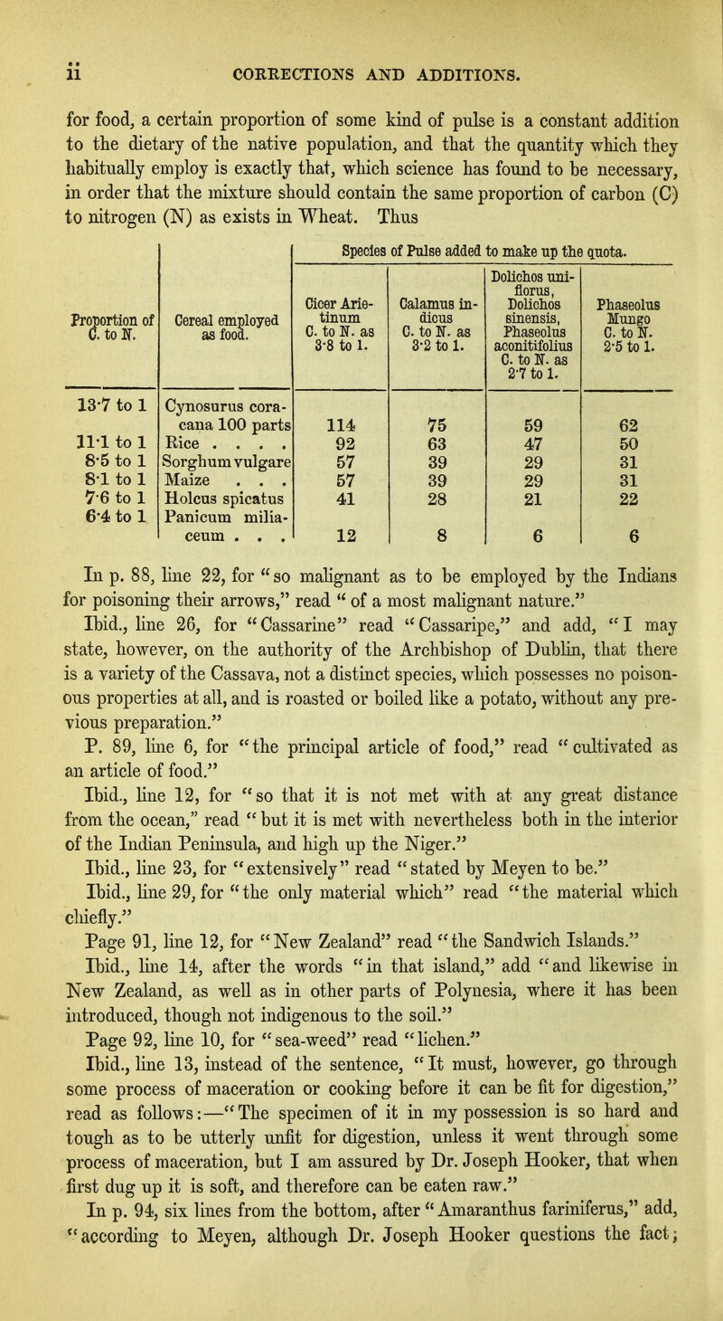 for food, a certain proportion of some kind of pulse is a constant addition to the dietary of the native population, and that the quantity which they habitually employ is exactly that, which science has found to be necessary, in order that the mixture should contain the same proportion of carbon (C) to nitrogen (N) as exists in Wheat. Thus Species of Pulse added to make up the quota. Proportion of ato If. 13-7 to 1 11-1 to 1 8-5 to 1 8-1 to 1 7-6 to I 6-4 to 1 Cereal employed as food. Cynosurus cora cana 100 parts Rice . , . Sorghum vulgare Maize . . . Holeus spicatus Panicum milia- ceum . , . Cicer Arie- tinum C to N. as 8-8 to 1. 114 92 57 57 41 12 Calamus in- dicus C to IS. as 3-2 to 1. 75 63 39 39 28 Doliclios uni- florus, Doliclios Pliaseolus aconitifolius C. to If. as 2-7 to 1. 59 47 29 29 21 Phaseolus Mungo C. to IT. 2-5 to 1. 62 50 31 31 22 6 In p. 88, line 22, for so malignant as to be employed by the Indians for poisoning their arrows, read  of a most malignant nature. Ibid., line 26, for Cassarine read Cassaripe, and add, I may state, however, on the authority of the Archbishop of Dublin, that there is a variety of the Cassava, not a distinct species, which possesses no poison- ous properties at all, and is roasted or boiled like a potato, without any pre- vious preparation. P. 89, line 6, for the principal article of food, read cultivated as an article of food. Ibid., line 12, for so that it is not met with at any great distance from the ocean, read  but it is met with nevertheless both in the interior of the Indian Peninsula, and high up the Niger. Ibid., line 23, for extensively read stated by Meyen to be. Ibid., line 29, for  the only material which read  the material which chiefly. Page 91, line 12, for New Zealand read the Sandwich Islands. Ibid., line 14, after the words in that island, add and likewise in New Zealand, as well as in other parts of Polynesia, where it has been introduced, though not indigenous to the soil. Page 92, line 10, for sea-weed read lichen. Ibid., line 13, instead of the sentence, It must, however, go through some process of maceration or cooking before it can be fit for digestion, read as follows:—The specimen of it in my possession is so hard and tough as to be utterly unfit for digestion, unless it went through some process of maceration, but I am assured by Dr. Joseph Hooker, that when first dug up it is soft, and therefore can be eaten raw. In p. 94, six lines from the bottom, after  Amaranthus fariniferus, add, according to Meyen, although Dr. Joseph Hooker questions the fact;
