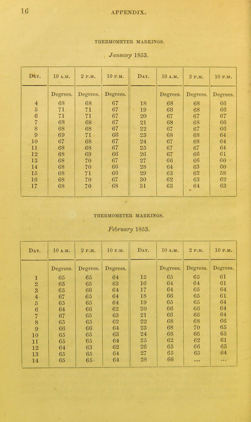 THERMOMETER MARKINGS. January 1853. mi. 10 A.M. 2 P.M. 10 P.M. Day. 10 A.M. 2 P.M. 10 P.M. Degrees. Degrees. Degrees. Degrees. Degrees. Degrees. 4 t uo UO fi7 xo uo Do uu K 71 71 \j § 1 Q 1 if uo Oo fifi 71 # a 71 U i 9(1 fi7 o< fl7 U l 7 68 68 67 21 68 68 66 8 68 68 67 22 67 67 66 9 69 71 68 23 68 68 64 10 67 68 67 24 67 68 64 11 68 68 67 25 67 67 64 12 68 69 66 26 67 66 61 13 68 70 67 27 66 66 60 14 68 70 66 28 64 63 60 15 68 71 66 29 63 62 58 16 68 70 67 30 62 63 62 17 68 70 68 31 63 64 63 THERMOMETER MARKINGS. February 1853. Dav. 10 A.M. 2 P.M. 10 P.M. Day. 10 A.M. 2 P.M. 10 P.M. Degrees. Degrees. Degrees. Degrees. Degrees. Degrees. 1 65 65 64 15 65 65 61 2 65 65 63 16 64 64 61 3 65 66 64 17 64 65 64 4 67 65 64 18 66 65 61 5 65 65 64 19 65 65 64 6 64 66 62 20 66 66 64 7 67 65 63 21 66 6G 64 8 65 65 62 22 68 68 66 9 66 66 64 23 68 70 65 10 65 65 63 24 66 66 65 11 65 65 64 25 62 62 61 12 64 63 62 26 65 66 63 13 65 65 64 27 65 65 64 14 65 65- 64 28 66