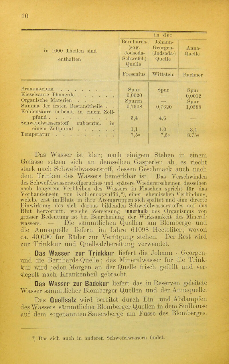in 1000 Theileii siucl enthalten i n d e r JjCI llllillllb- (sog. Jodsoda- Schwefel-) Quelle J ohann- Georgen- (.Todsoda-) Quelle Anna- Quelle Fresenius Wittstein Buchner Biomnatrium Kieselsaure Tliouerde Orgaulsche Materien Summa der festen Bestancltheile . . Kohlensäure cubcmt. in eiuem ZoU- Schwefelwasserstoflf cubcentm. in Spur 0,0020 Spuren 0,7908 3,4 1,1 7,5o Spur 0,7620 4,6 1,0 7,5o Spur 0,0012 Spur 1,0388 3,4 8,75o Das Wasser ist klar; nach einigem Stehen in einem Gefässe setzen sich an demselben Gasperlen ab, es riecht stark nach Schwefelwasserstoff, dessen Geschmack aach nach dem Trinken des Wassers bemerkbar ist. Das Verschwinden des Scliwefelwasserstoffgeruches und spätere Wiederevscheiuen desselben nach längerem Verbleiben des Wassers in Flaschen spricht für das Vorhandensein von Kohlenoxysulfid, einer chemischen Verbindung, welche erst im Blute in ihre Atomgruppen sich spaltet und eine directe Einwirkung des sich daraus bildenden Schwefelwasserstofi'es auf das Blut hervorruft, welche Zersetzung innerhalb des Organismus von grosser Bedeutung ist bei Beurtheilung der Wirksamkeit des Miueral- •tvassers. — ßie sämmtlichen Quellen am Blomberge und die Annaquelle liefern im Jahre 61098 Hectoliter; wovon ca. 40,000 für Bäder zur Verfügung stehen. Der Rest wird zur Trinkkur und Quellsalzbereitung verwendet. Das Wasser zur Trinkkur liefert die Johann - Georgen- nnd die Bernhards-Quelle ; das Mineralwasser für die Trink- kur wnd jeden Morgen an der Quelle frisch gefüllt und ver- siegelt nach Krankenheü gebracht. Das Wasser zur Badekur liefert das in Reserven geleitete Wasser sämmtlicher Blomberger Quellen und der Annaquelle. Das Quellsalz wird bereitet durch Ein- und Abdampfen des Wassers sämmtlicher Blomberger Quellen ni dem Sudhause auf dem sogenannten Sauersberge am Fusse des Blomberges. ^) Das sich auch in anderen Schwefelwassern findet.