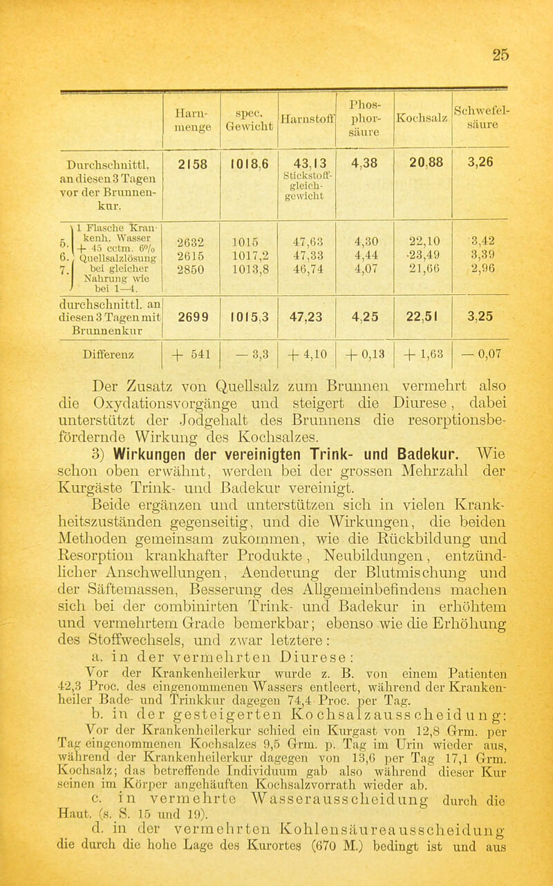 Haru- nienge .spec. Gemclit Harnstoff Phos- phor- säure Kochsalz Schwefel- säure Durchsi'buittl. an diesen 3 Tagen vor der Brunnen- kur. 2158 1018,6 43,13 Stickstoll- gleich- gewicht 4,38 20,88 3,26 1 Flasche Kran- kenh. Wasser + '15 cctm. 6»/o Quellsalzlösuug bei gleicher Nahrung \vle bei 1—4. 2632 2615 2850 1015 1017,2 1013,8 47,63 47,33 46,74 4,30 4,44 4,07 22,10 21,66 3,42 2,96 durchsclinittl. an diesen 3 Tagen mit Brunnenkur 2699 1015,3 47,23 4,25 22,51 3,25 Differenz + 541 — 3,3 + 4,10 + 0,13 + 1,63 — 0,07 Der Zusatz von Quellsalz zum Brunnen vermehrt also die Oxyclationsvorgänge und steigert die Diurese, dabei unterstützt der Jodgelialt des Brunnens die resorptionsbe- fördernde Wirkung des Kochsalzes. 3) Wirkungen der vereinigten Trinl(- und Badekur. Wie schon oben erwähnt, werden bei der grossen Mehrzahl der Kurgäste Trink- und Badekur vereinigt. Beide ergänzen und unterstützen sich in vielen Krank- heitszuständen gegenseitig, und die Wh'kungen, die beiden Methoden gemeinsam zukommen, wie die Rückbildung und Resorption krankhafter Produkte , Neubildungen, entzünd- licher Anschwellungen, Aenderung der Blutmischung und der Säftemassen, Besserung des AUgeineinbefindeiis machen sich bei der combinirten Trink- und Badekur in erhöhtem und vermehrtem Grade bemerkbar; ebenso wie die Erhöhung des Stoffwechsels, und zwar letztere: a. in der vermehrten Diurese: Vor der Krankenheilerkur wurde z. B. von einem Patienten 42,3 Proc. des eingenommenen Wassers entleert, während der Kä-anken- heiler Bade- und Trinkkur dagegen 74,4 Proc. per Tag. b. in der gesteigerten Kochsalzausscheidung: Vor der Krankenheilerkur schied ein Kurgast von 12,8 Grrm. per Tag eingenommenen Kochsalzes 9,5 G-rm. p. Tag im Urin wieder aus, während der Krankenheilerkur dagegen von 13,6 per Tag 17,1 Grm. Kochsalz; das betreffende Individuum gab also während dieser Kur seinen im Körper angehäuften Kochsalzvorrath wieder ab. c. in vermehrte Wasserausscheidung durch die Haut. (s. S. 15 und 19). d. in der vermehrten Kohlensäureausscheidung die durch die hohe Lage des Kurortes (670 M.) bedingt ist und aus