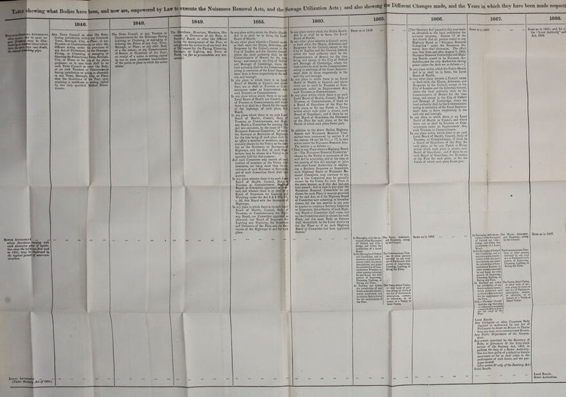 TaBIE showing what Bodies have been, and now are, empowered by Law to execute the Nuisances Removal Acts, and the Sewage Utilization Acts ; and also showing the Different Changes made, and the Years in which they have been made respecti }Ic!s*scssR»»'*»AL Authority ^^^lyM dutFic^ about tchich llerv 4«» y doubt, Ae rmtfl tft*^ ^'^ P*S^- 1846. Any Town Council or other like Body, having jurisdiction within any Corporate Town, Borough, City, or Place; or any Trustees or Commissioners, or other like Officers acting under the provisions of any Act of Parliament, for the Drainage, Paving, or Cleansing, or managing or directing the Police in any Town, Borough, City, or Place, or for any of the above purposes; or in case there shall be no such Town Council or other like Body, or no such Trustees or Conunissitners having jurisdiction or acting as aforesaid, in any Town, Borough, City, or Place, then the Guardians of the Poor, upon receiving a certificate in writing, signed by two duly qualified Medical Practi- tioners. 1848. The To^ra Council, or any Trustees or Commissioners for the Drainage, Paving, Lilitin», or Cleansing, or managing or directing the Police of any City, Town, Borough, or Place; or any other Body of a like nature; or any Commissioners of Sewers or Guardians of the Poor; on receipt of a notice in writing, signed by two or more inhabitant householders of the parish or place to which the notice relates. 1849. Seweb, Attthobit-? ., lehote functions, varying with each successive piece of legisla- tion since the term viasfirst used in 1865, may he illustrated hy the typical poicer of leioer'Con- strucdon- The Guardians, Directors, Wardens, Go- vernors, or Overseers of the Poor, or Parochial Board, or other like Officers having the management of the Poor, or acting under the authority of any local Act of Parliament for the Paving, Cleansing, Drainage, or Lighting any Town or Parish (so far as prosecutions are con- cerned J. Local AcTHoaifY (Under Sanitary Act of IB6^.) 1855. 1860. In anyplace within which the Public Health Act is or shall be in force, the Local Board of Health. In any other place wherein a Council exists or shall exist, the Mayor, Aldermen, and Burgesses by the Council, except iu the City of London and the libevtiea thereof) where the local authority shall be the Commissioners of Sewers for the time being ; and except in the City of Oxford and Borough of Cambridge, where the local authority shall be the Commissioners acting in execution of the Local Improve- ment Acts in force respectively in the said city and borough. In any place in which there is no Local Board of Health or Council, and where there are or shall be Trustees or Com- missioners under an Improvement Act^ such Trustees or Commissioners. In any place within which there is no such Local Board of Health nor Council, body of Trustees or Commissioners, and where there is or shall be a Board for the repair of the highways of such place, that Board. In any place where there is no such Local Board of Health, Council, Body of Trustees, or Commissioners, nor High- way Board, a Committee for carrying this Act into execution, by the name of *' The Nuisances Removal Committee, of which the Surveyor or Surveyors of Highways for the time being of such place shall be ea^ ojicio a member or members, may be annually chosen by the Vestry on the same day as the Overseers or Surveyors of Highways, and the first of such Cojn- mittees may he chosen at a Veslry to be specially held for that purpose; And such Committee may consist of such number of members as the Vestry shall determine, not being more than twelTB, exclusive of such Surveyor or Surteyflis, and of such Committee three shall bg!a quorum. In any place wherein there is no such Local Board of Health, Council, Body I of Trustees or Commiasionerfi, Highw^aj^ Board, or Committee appointed ae afo^- said, and wherein there is or shall be' a Board of Inspectors for Lighting flnd Watching under the Act 3 & 4 Wm. IV, c. 90, that Board with the Surveyora of Highways. In any place in which there is no such Local Board of Health, Council, Body of Trustees, or Commissioners, nor High- way Board, nor Committee appointed'as aforesaid, nor Board of Inspectors for Lighting and Watcliing, the Guardians and Overseers of the Poor, and the Sur- veyors of the Highways in and for such place. 1865. In any place within which the Public Health Act is or shall be in force, the Local Board of Health. In ai)v other place wherein a Council exists or shall exist, the iNTayor, Aldermen, and Burgesses by the Council, except in the City of London and the liberties thereof, where the local authority shall be the Commissioners of Sewers for the time being, and except in the City of Oxford and Borough of CambricJge, where tho local authority shall be the Commissionei's acting iu execution of the Local Improve- ment Acts in force respectively in the said city and borough. In any place in which there is no Local Board of Health or Council, and where there are or shall be Trustees or Com- missioners under an Improvement Act, such Trustees or Commissioners. In any place within which there is no such Local Board of Health, Council, Body of Trustees, or Commissioners, if there be a Board of Guardians of the Poor for such place, or for any Parish or Union within which such place is situate, such Board of Guardians; and if there be no such Board of Guardians, the Overseers of the Poor for such place, or for the Parish of which such place forms part. In addition to the above Bodies, Highway Boards and Nuisances Removal Com- mittees were empowered by section 3 of the statute 23 and 24 Vic, c. 77, to take action under the Nuisances Removal Acts. The section is as follows :—  That.in any Place where a Highway Board or ' The Nuisances Removal Committee ' chosen by the Vestry in pursuance of the Slid Act is snbsisting, and at the time of the passing of this Act employs or joins with other Local Authorities in employ- ing a Sanitary Inspector or Inspectors, such Highway Board or Nuisances Re- moval Committee may continue to act, and a like Committee may be annually chosen by the Vestry for such Place in the same mELuner as if thli Act had -not been passed ; but in case in any year the Nuisances Removal Committee be not chosen for such Place in manner provided by the said Act, or if the Highway Board or Committee now subsisting or hereafter chosen fail for two months in any year to appoint or employ a Sanitary Inspector or Inspectors, the authority of such'High- way Board or Committee shall cease, and no like Committee shall be chosen for such Place, and the same Body or Persons shall thenceforth be the Local Authority for the Place as if no such Highway Board or Committee had been appointed therein. Same as in 1860 1866. 1867. [TheSanitary Actpassed in this year made an alteration in the local authorities for nuisance purposes. Section 17 of the Act directs that all powers vested in any Highway Board or  Nuisance Removal Coramittes under the Nuisances Re- moval Acts shall determine. The effect was, that from and after August 7, 186G, Nuisance Removal Committees and High- way Boards ceased to be Nuisance Au- thorities, and the only Authorities having power under the Acts are as follows:—] In any place within which the Public Health Act is or shall be in force, the Local Board of Health. In any other place wherein a Council exists or shall exist, the Mayor, Aldermen, and Burgesses by the Council, except in the City of London and the Liberties thereof, where the local authority shall be the Commissioners of Sewers for the time being, and except in the City of Oxford and Borough of Cambridge, where the local authority shall be the Commissioners acting in execution of the Local Improve- ment Acts in force respectively in the said city and borough. In any place in which there is no Local Board of Health or Council, and where there arc or shall be Trustees or Com- missioners under an Improvement Actj such Trustees or Commissioners. In any place within which there is no such Local Board of Health, Council, Body of Trustees, or Commissioners, if there be a Board of Guardians of the Poor for such place, or for any Parish or Union within wlilch such place is situate, such Board of Guardians ; and if there be no such Board of Guardians, tlic Overseers of the Poor for such place, or for the Parish of which such place forms part, In Boroughs, with the ex- ception of the Boroughs of Oxford and Cam- bridge, not within the jurisdiction of a Local Board. In the Boroughsof Oxford and Cambridge, nnd in any town orplucenot in- cluded within the above descriptions, and under the jurisdiction of Com- missioners, Trustees, 01 other persons iatrusted by any Local Act with powers of Improving, Cleansing, Lighting, or Paving any Town. In Parishes not within the jurisdiction of any Sewer authority herein- before mentioned, and in which a Rate is levied for the malDtcnance of the Poor. The Mayor, Aldermen, and BnrgeBses, acting by (tie Council. Same as in 1865 The CommiseionerH, Trus- tees, or other persons intrusted by any local Act of Parliament with powers of ImproviDg, Cleinsing, Lightmg, or Paving tho Town. The Vstry, Select Vestry, or other body of per- SODI acting by virtue of any Act of Parliament, prescription, custom, I or otherwise, as or instiod of a Vestry or I Seltct Vestry. Same as in 1866 1868. Same as in 1866; and, for ce the  Local Authority undi Act, 1868. In Boroughs, with the ex- ception oftheBorougliB of Oxford and Cam- bridge, not within the jmisdiction of a Local Board. In the Boroughsof Oxford and Cambridge, and_ in any town or place not in- cluded within the above descriptions, and under the jurisdiction of Com- niissionera, Trustees, or other persons i&trusted by any Local Act with powers of Improving, Cleansing, Lighting, or Paving any Town, in Parishes not within the jurisdiction of any Sewer authority herein- before mentioned, and in which a Rate is levied for the mEuntcnancc of the Poor. includes any Township ,)• olhDrplaia in which separateliaie it levied (he relief of l^ej The Mayor, AldermeB, and Burgesses, actioif by the Council. The CommiBsionera, Trus- tees, or other persons intrusted by any local Act of Parliament with powers of Improving, Cleansing, Lighting, or Paving the Town. The Vestry.SelectVcslry, or other body of per- sons acting by virtue of any Act of Parliament, prescription, custom, or otherwise, as or Instead of a Vestry or Select Vestry. Sarao as in 1867. Local Boards, , Any Collegiate or other Corporate Body required or authorized by any Act ot Parliament to divert its Sewers or Drams from any river, or to construct new Sewers. Any Public Department of the Govern- ment. Any person appointed by the Secretary of State, in pursuance of the forty-ninth section of the Sanitary Act, 1866, to perform the duty of a Sewer Authority, that has been guilty of a default as therein mentioned, so far as shall relate to the performance of such duties, and the pur- poses thereof. (For section 37 only of the Sanitary Act.) Local Boards. Local Boards. Sewer Authorities.