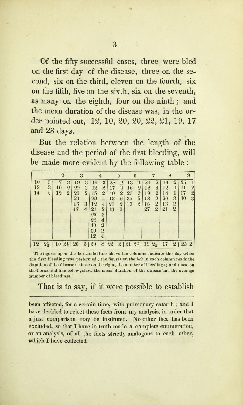 Of the fifty successful cases, three were bled on the first day of the disease, three on the se- cond, six on the third, eleven on the fourth, six on the fifth, five on the sixth, six on the seventh, as many on the eighth, four on the ninth ; and the mean duration of the disease was, in the or- der pointed out, 12, 10, 20, 20, 22, 21, 19, 17 and 23 days. But the relation between the length of the disease and the period of the first bleeding, will be made more evident by the following table : 1 2 3 4 5 6 7 8 9 10 3 7 3 19 3 19 3 28 2 13 1 24 2 19 2 35 1 12 2 10 2 29 3 12 2 17 3 16 2 12 4 12 1 11 2 14 2 12 2 20 2 15 2 40 2 23 3 19 2 18 1 17 2 20 22 4 13 2 35 5 18 2 20 3 30 3 16 3 12 4 21 2 17 2 15 2 13 2 17 4 21 2 13 2 27 2 21 2 25 3 28 4 40 2 16 2 12 4 12 10 2\ 20 3| 20 8] 22 2| 21 23 19 [17 2 1 23 2 The figures upon the horizontal line above the columns indicate the day when the first bleeding was performed ; the figures on the left in each column mark the duration of the disease ; those on the right, the number of bleedings ; and those on the horizontal line below, show the mean duration of the disease and the average number of bleedings. That is to say, if it were possible to establish been affected, for a certain time, with pulmonary catarrh ; and I have decided to reject these facts from my analysis, in order that a just comparison may be instituted. No other fact has been excluded, so that I have in truth made a complete enumeration, or an analysis, of all the facts strictly analogous to each other, which I have collected.