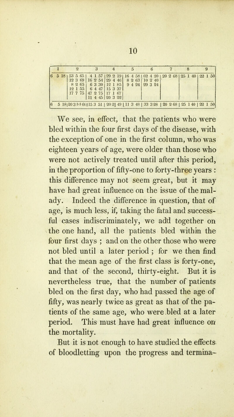 1 2 3 4 5 6 7 8 9 6 5 18 53 5 65 12 3 69 8 2 65 12 1 55 17 7 75 4 1 57 16 2 54 6 3 30 6 4 47 47 2 75 11 4 45 29 2 19 29 4 4G 12 1 85 15 3 37 17 1 67 20 3 22 16 4 58 8 2 63 9 4 24 62 4 20 10 2 40 29 3 24 20 2 68 25 1 40 22 1 50 6 5 18120 3 3-5 66| 15 3 51 20 2| 49 |11 3 48 33 3 28 | 20 2 68 25 140 22 1 50 We see, in effect, that the patients who were bled within the four first days of the disease, with the exception of one in the first column, who was eighteen years of age, were older than those who were not actively treated until after this period, in the proportion of fifty-one to forty-three years : this difference may not seem great, but it may have had great influence on the issue of the mal- ady. Indeed the difference in question, that of age, is much less, if, taking the fatal and success- ful cases indiscriminately, we add together on the one hand, all the patients bled within the four first days ; and on the other those who were not bled until a later period ; for we then find that the mean age of the first class is forty-one, and that of the second, thirty-eight. But it is nevertheless true, that the number of patients bled on the first day, who had passed the age of fifty, was nearly twice as great as that of the pa- tients of the same age, who were bled at a later period. This must have had great influence oh the mortality. But it is not enough to have studied the effects of bloodletting upon the progress and termina-