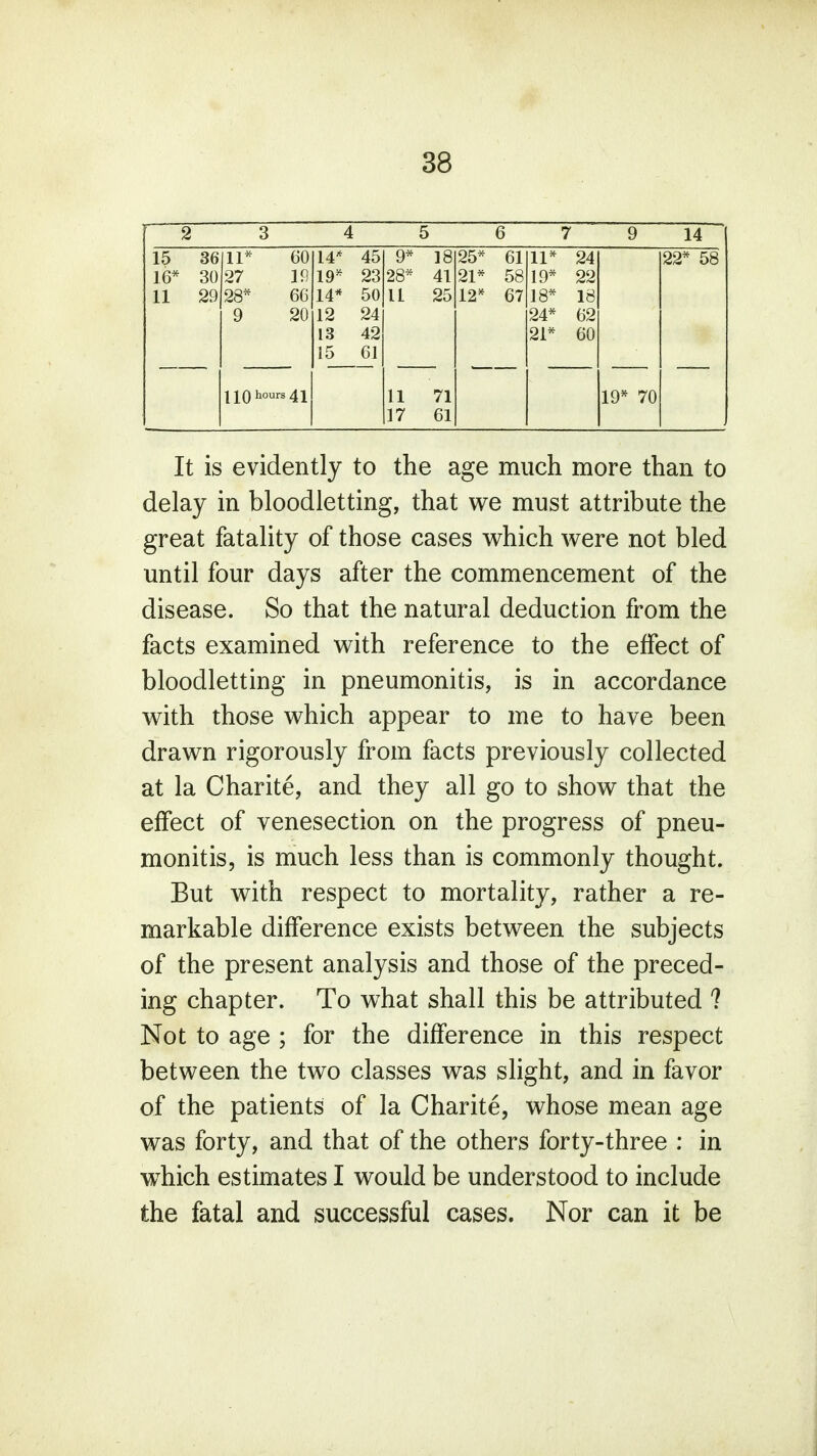 14 15 36 16* 30 11 29 11* 60 27 19 28* 66 9 20 14* 45 19* 23 14* 50 12 24 13 42 15 61 9* 18 28* 41 11 25 25* 61 21* 58 12* 67 11* 24 19* 22 18* 18 24* 62 21* 60 22* 58 U0hours41 11 71 17 61 19* 70 It is evidently to the age much more than to delay in bloodletting, that we must attribute the great fatality of those cases which were not bled until four days after the commencement of the disease. So that the natural deduction from the facts examined with reference to the effect of bloodletting in pneumonitis, is in accordance with those which appear to me to have been drawn rigorously from facts previously collected at la Charite, and they all go to show that the effect of venesection on the progress of pneu- monitis, is much less than is commonly thought. But with respect to mortality, rather a re- markable difference exists between the subjects of the present analysis and those of the preced- ing chapter. To what shall this be attributed ? Not to age ; for the difference in this respect between the two classes was slight, and in favor of the patients of la Charite, whose mean age was forty, and that of the others forty-three : in which estimates I would be understood to include the fatal and successful cases. Nor can it be