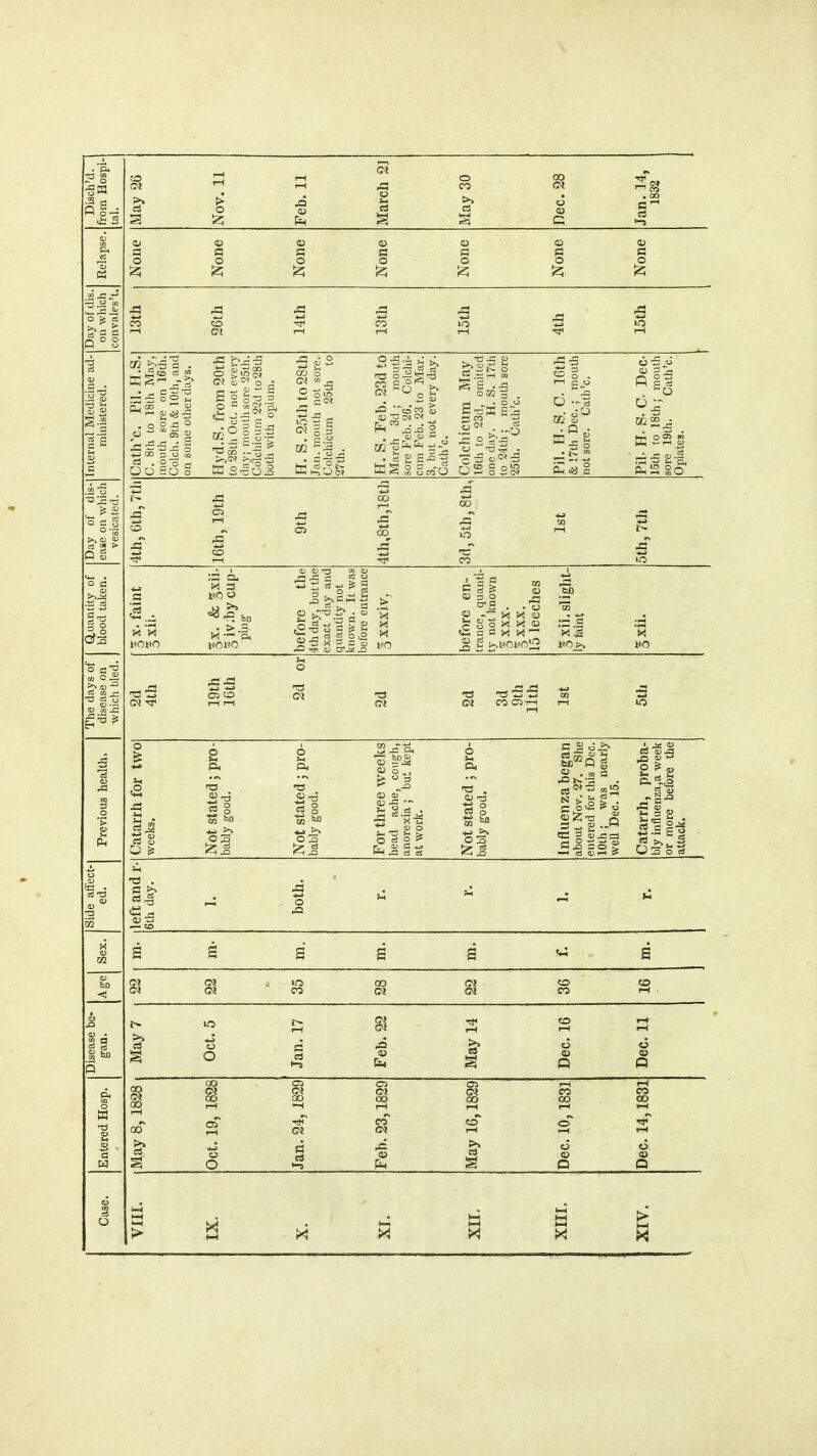 .,3. 'St: > o CO a o CO CM X2 co fa CO S o CO a o o CO >. ca CO a o a: co CM CO g CO a o X5 •4-9 CO a o 5 ■S 4> A on 5 OH- . o a cj <J S* C?3 a ^ ) OT J3 .a to 3 fa d ot 5 o5 h oo 1-1 j> ■ £=85 . o o-a o X = 5io 00 3 o «i CS . O o r- OO SO 5 •a h^-S o> oo — g  s ° - s _ J3 • o CO o CM ^ — _ CM g § ffi log . T3.C 1) SI .-a Sari IS 2$ C-> ^ . . r S OS I CD S fa^ 8 faS go .a CI C3 CO 5 CO xT «e CO J3 Cw _^ x X :a WO CO cj oi 'rj ot <d X co m CO . • o X X CO g o X X co ca a a jx< x — E/2 •a ° xS x no -a C3 cn 03 CO T3 CM CM CM CO C5 i—I i—I Catarrh for two weeks. Not stated; pro- bably good. Not stated; pro- bably good. For three weeks head ache, cough, anorexia ; but kept at work. Not stated ; pro- bably good. Influenza began about Nov. 27. She entered for this Dec. 10th; was nearly well Dec. 15. Catarrh, proba- bly influenza,a week or more before the attack. left and r- 6th day. both. u »—« u i s a i s vi S CM CM CM CM ITS CO CO CM CM CM CO CO CO f-H . May 7 Oct. 5 Jan.17 Feb. 22 May 14 Dec. 16 Dec. 11 co CM 00 1829 1829 1829 co 00 I-H 1831 i—l ocT oT I-H CM <n CM CO* i-H cT -H *f r-H May o O Jan. Feb. May Dec. Dec. in ho ffi T3 X! X X X > I-H X