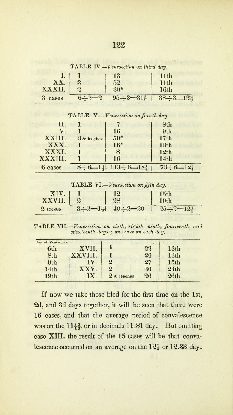 TABLE IV.— Venesection on third day. I. 1 13 11th XX. 3 52 11th XXXII. 2 30* 16th 3 cases 6^3=2 1 95-^3=31f 38-i-3=12§ TABLE. V.- Venesection on fourth day. II. 1 7 8th V. 1 16 9th XXIII. 3 &. leeches 50* 17th XXX. 1 16* 13th XXXI. 1 8 12th XXXIII. 1 1 16 14th 6 cases I 113-H*=18f 73^-6=12A TABLE VI.- -Venesection on fifth day. XIV. 1 12 15th XXVII. 2 28 10th 2 cases 40^-2=20 25-^2=12^ TABLE VII.— Venesection on sixth, eighth, ninth, fourteenth, and nineteenth days ; one case on each day. Day of Venesection 1 6th XVII. 22 13th 8th XXVIII. 1 20 13th 9th IV. 2 27 15th 14th XXV. 2 30 24th 19th IX. 2 & leeches 26 26th If now we take those bled for the first time on the 1st, 2d, and 3d days together, it will be seen that there were 16 cases, and that the average period of convalescence was on the ll|f > or in decimals 11.81 day. But omitting case XIII. the result of the 15 cases will be that conva- lescence occurred on an average on the 12J or 12.33 day.