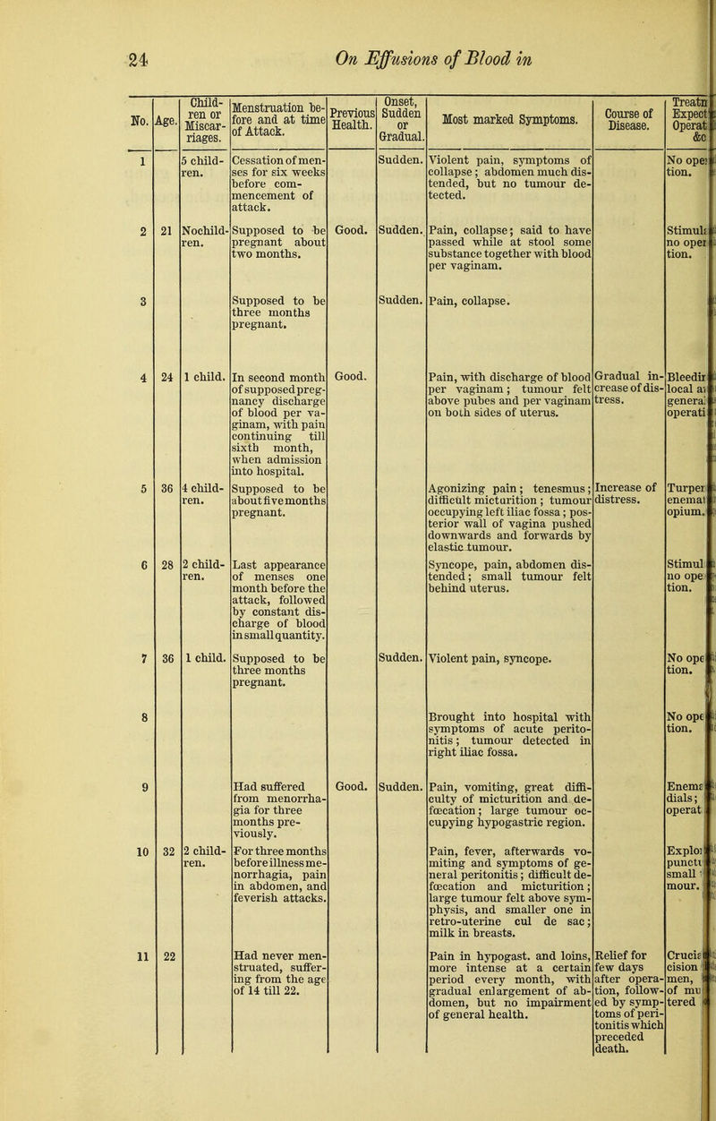 ITo. 5 child- ren. Nocliild- ren. 36 CMld- ren or Miscar- Menstruation l)e- fore and at time of Attack. 1 child. 4 child- ren. 2 child- ren. I child. 10 32 22 2 child- ren. Cessation of men- ses for six weeks before com- mencement of attack. Supposed to be pregnant about two months. Supposed to be three months pregnant. In second month of supposed preg- nancy discharge of blood per va- ginam, with pain continuing till sixtb month, when admission into hospital. Supposed to be about five months pregnant. Last appearance of menses one month before the attack, followed by constant dis- charge of blood in small quantity, Supposed to be three months pregnant. Had suffered from menorrha- gia for three months pre- viously. For three months before illness me- norrhagia, pain in abdomen, and feverish attacks Had never men, struated, suffer- ing from the age of 14 till 22. Previous Health. Good. Onset, Sudden or G-radual, Sudden. Sudden. Sudden. Good. Good. Sudden. Sudden. Most marked Symptoms. Violent pain, symptoms of collapse; abdomen much dis- tended, but no tumour de- tected. Pain, collapse; said to have passed while at stool some substance together with blood per vaginam. Pain, collapse. Pain, with discharge of blood per vaginam; tumour felt above pubes and per vaginam on both sides of uterus. Agonizing pain; tenesmus; difflctilt micturition; tumour occupying left iliac fossa; pos- terior wall of vagina pushed downwards and forwards by elastic tumour. Syncope, pain, abdomen dis- tended; small tumour felt behind uterus. Violent pain, syncope. Brought into hospital with symptoms of acute perito- nitis ; tumour detected in right iliac fossa. Pain, vomiting, great diffi- culty of micturition and de- foecation; large tumour oc- cupying hypogastric region. Pain, fever, afterwards vo- miting and symptoms of ge- neral peritonitis; difficult de- foecation and micturition; large tumour felt above sjon- physis, and smaller one iu retro-uterine cul de sac; milk in breasts. Pain in hypogast, and loins, more intense at a certain period every month, with gradual enlargement of ab- domen, but no impairment of general health. Gradual in-Bleedii crease of dis- local ai tress. genera operati Increase of distress. Course of Relief for few days after opera tion, follow ed by symp toms of peri tonitis which preceded death.