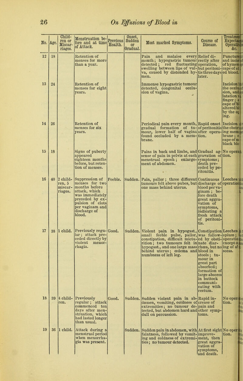 13 24 14 15 16 26 40 2 child- ren, 5 miscar- riages. 38 19 CMld- ren or Miscar- 1 child. 4 child- ren. 1 child. Menstruation be fore and at time of Attack. Retention of menses for mor( than a year. Retention of menses for eight years. Retention of menses for six years. Signs of puherty appeared eighteen months before, but reten- tion of menses. Suppression of menses for two months before attack, which was immediately preceded by ex- pulsion of clots per vaginam and discharge of blood. Previously regu- lar ; attack pre- ceded directly by violent manor rhagia. Previously regular ; attack commenced ten days after men- struation, which had lasted longer than usual. Attack during a menstrual period when menorrha gia was present. PreYions Health. Feeble. Sudden. Good. Good. Onset, Sudden or Grradual Sudden. Sudden Sudden. Most marked Symptoms. Pain and malaise every month; hypogastric tumour detected; red fluctuating swelling between lips of vul caused by distended hy men. Immense hypogastric tumour detected, congenital occlu- sion of vagina. Periodical pain every month, gradual formation of tu- mour, lower half of vagina found occluded by a mem- brane. Pains in back and limbs, and sense of pain in pelvis at each menstrual epoch; enlarge ment of abdomen. Pain, pallor ; three different tumours felt above pubes, but one mass behind uterus. Violent pain in hypogast small feeble pulse, pallor, constipation, ditficult mictu- rition ; two tumours felt hypogast., and one large mass behind uterus; oedema and numbness of left leg. Sudden violent pain in ab- domen, vomiting, coldness of extremities; no tumour de tected, but abdomen hard and dull on percussion. Sudden pain in abdomen, with faintness, followed by vomit ing and coldness of extremi' ties; no tumour detected. Course of Relief di- rectly after operation, but peritoni- tis three days later. Puncturi kt and incia of hymen: ipei cape of all ed blood. Rapid onset of peritonitis after opera- tion. Gradual ag- gravation of symptoms; death pre- ceded by pe- ritonitis. Continuous discharge of blood per va- ginam ; be- fore death great aggra- vation of symptoms, indicating- fresh attack of peritoni' tis. Constipation was follow-: ed by obsti nate diar- rhoea, but no blood in stools; tu mour in great part absorbed; formation of large abscess in buttock communi- cating with rectum. Rapid in- crease of pain and other symp- toms. Incision the obstn ing mem|jer; brane; e cape of m black bio No opera i, tion. At iirst sight improve- ment, then great aggra- vation of symptoms, and death. Treatmei Expectai liii Operatii ie &c. Incision the ocelti sion, and lata tion finger; € cape of bi altered bl by the oj ing. Leeches operatioi ksa Leeches, opium; operatiaiui except Of ing of at No oper! tion. No oper|iii tion.