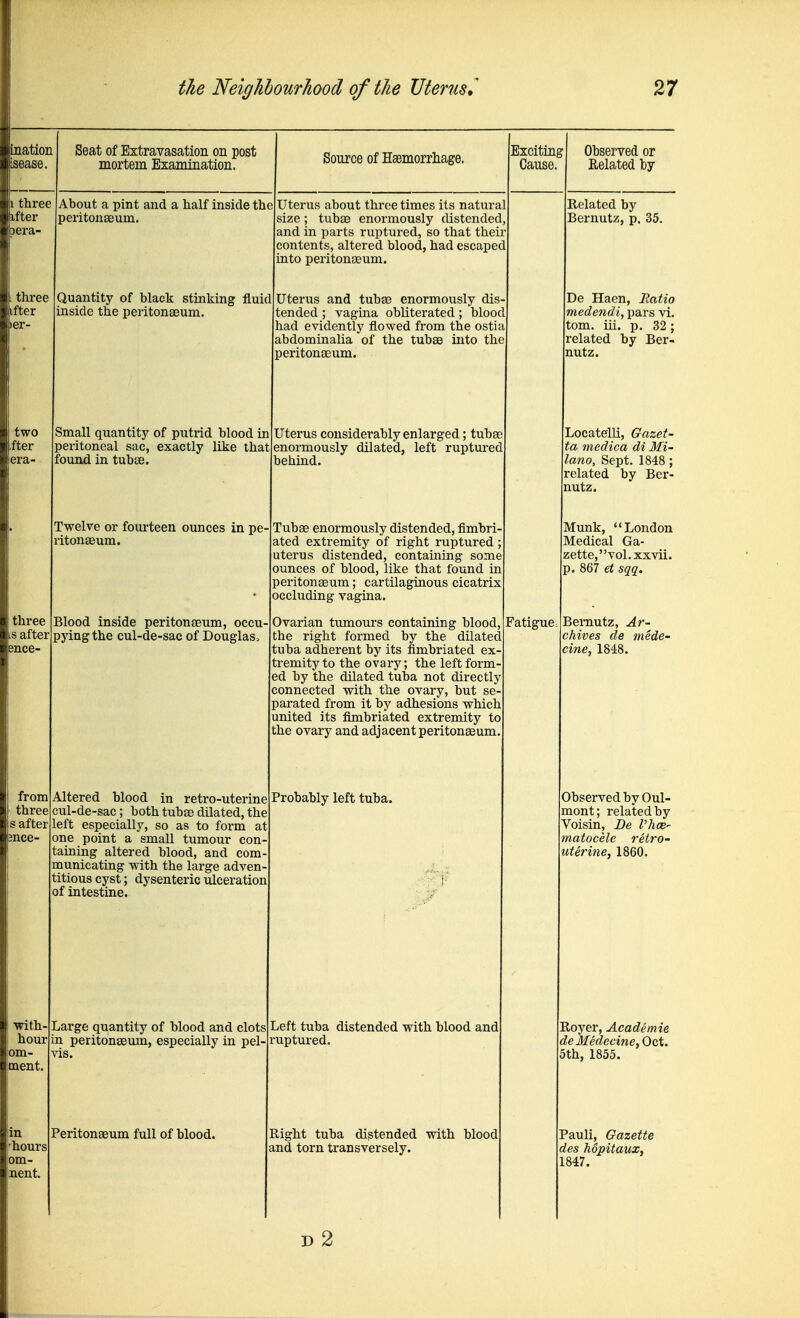 taatioE Lsease. Seat of Extravasation on post mortem Examination. Source of Haemorrliage. Exciting Cause. Observed or Related by I three ifter )era- About a pint and a half inside th( peritonseum. 3 Uterus about three times its natura size; tubae enormously distended and in parts ruptured, so that theii contents, altered blood, had escapee into peritonaeum. 1 I Related by Bernutz, p. 35. three ifter ler- Quantity of black stinking fluic inside the peritonaeum. Uterus and tubae enormously dis tended ; vagina obliterated; blooc had evidently flowed from the ostia abdominalia of the tubse into the peritonaeum. De Haen, Eatio medendi, itars vi. tom. iii. p. 32; related by Ber- nutz. two ,fter era- Small quantitj' of putrid blood in peritoneal sac, exactly like that found in tubse. Uterus considerably enlarged; tubae enormously dilated, left ruptured behind. Locatelli, Gazef- ta medica di Mi- lano, Sept. 1848; related by Ber- nutz. Twelve or fourteen ounces in pe- ritonteum. Tubae enormously distended, fimbri- ated extremity of right ruptured ; uterus distended, containing some ounces of blood, like that found in peritonaeum; cartilaginous cicatrix occluding vagina. Munk, London Medical Ga- zette, vol. xxvii. p. 867 et sqq. three .s after snce- Blood inside peritonaeum, occu- pying the cul-de-sac of Douglas. Ovarian tumours containing blood, the right formed by the dilated tuba adherent by its fimbriated ex- tremity to the ovary; the left form- ed by the dilated tuba not directly connected with the ovary, but se- parated from it by adhesions which united its fimbriated extremity to the ovary and adjacent peritonaeum. Fatigue. Bemutz, Ar- chives de mede- cine, 1848. from three js after mce- Altered blood in retro-uterine cul-de-sac; both tubae dilated, the left especially, so as to form at one point a small tumour con- taining altered blood, and com- municating with the large adven- titious cyst; dysenteric ulceration of intestine. Probably left tuba. Observed by Oul- mont; related by Voisin, De Vhae- matocele retro- uterine, 1860. •with- hour ;om- ment. Large quantity of blood and clots m peritonaeum, especially in pel- vis. Left tuba distended with blood and ruptured. Royer, Academie deMedecine, Oct. 5th, 1855. in 'hours om- nent. Peritonaeum full of blood. Right tuba distended with blood and torn transversely. Pauli, Gazette des hdpitaux, 1847. D 2