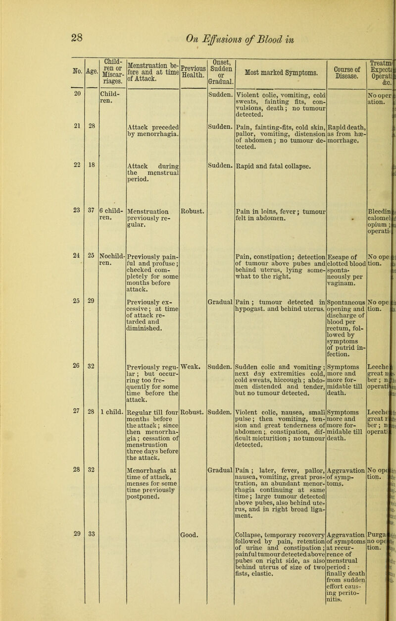 23 24 25 37 25 32 32 29 CMld- ren or Miscar- Child- ren. child- ren. Nochild ren. 1 child. Menstruation he^ fore and at time of Attack. Attack preceded by menorrhagia Attack during the menstrual period. Menstruation previously re- gular. Previously pain- ful and profuse; checked com- pletely for some months before attack. Previously ex- cessive; at time of attack re- tarded and diminished. Previously regu- lar ; but occur- ring too fre- quently for some time before the attack. Regular till four months before the attack; since then menorrha- gia ; cessation of menstruation three days before the attack. Menorrhagia at time of attack, menses for seme time previously postponed. Previous Health. Robust. Gradual Weak. Robust. Good. Onset, Sudden or Grradual, Sudden. Sudden. Sudden. Sudden. Sudden. Gradual Most marked Symptoms. Violent colic, vomiting, cold sweats, fainting fits, con- vulsions, death; no tumour detected. Pain, fainting-fits, cold skin, pallor, vomiting, distension of abdomen; no tumoiir de- tected. Rapid and fatal collapse. Pain in loins, fever; tumour felt in abdomen. Pain, constipation; detection of tumour above pubes and behind uterus, lying some what to the right. Pain; tumour detected in hypogast. and behind uterus. Sudden colic and vomiting next day extremities cold, cold sweats, hiccough; abdo- men distended and tender, but no tumour detected. Violent colic, nausea, small pulse; then vomiting, ten- sion and great tenderness of abdomen;, constipation, dif- ficult micturition; no tumour detected. Pain; later, fever, pallor nausea, vomiting, great pros- tration, an abundant menor- rhagia continuing at same time; large tumour detected above pubes, also behind ute rus, and in right broad liga- ment. Collapse, temporary recovery followed by pain, retention of urine and constipation; painful tumour detected above pubes on right side, as also behind uterus of size of two fists, elastic. Course of Rapid death, as from hae- morrhage. Escape of clotted blood sponta. neously per vaginam. Spontaneous opening and discharge of blood per rectum, fol- lowed by symptoms of putrid in- fection. Symptoms more and more for- midable till death. Symptoms more and more for- midable till death. Aggravation of symp- tom^. Aggravation of symptoms at recur- rence of menstrual period: finally death from sudden effort caus- ing perito- nitis. Treatmi ExpectJi Operatii &o. No oper ation. Bleedini calomel opium ; operatii No ope: tion. No ope tion. Leeche great n ber ; operatiloi) Leeche great r ber operati No op( ill, tion. Purga no opelpf tion.