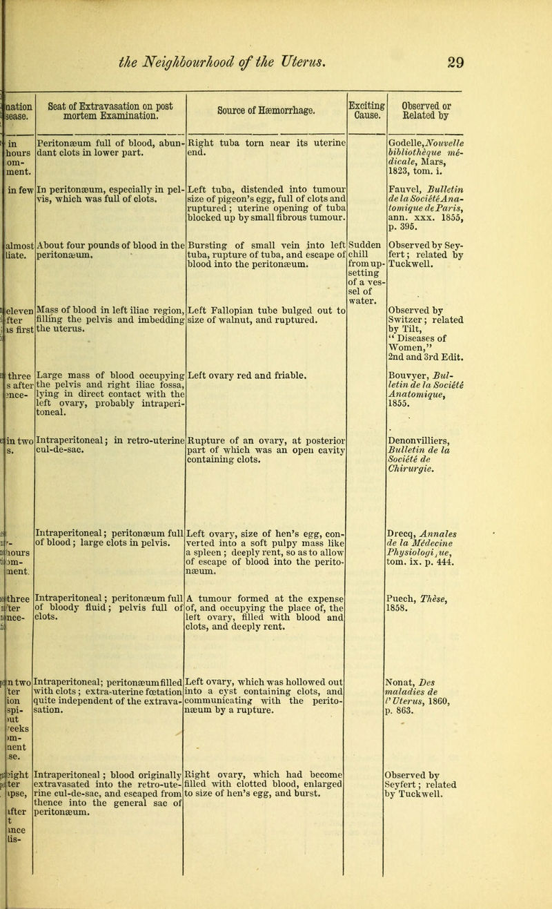 taation sease. Seat of Extravasation on post mortem Examination. Source of Hsemorrliage. Exciting Cause. Observed or Related by in hours om- ment. PeritonBBum full of blood, ahun- dant clots in lower part. Right tuba torn near its uterine end. Go(}iG\\e:,Nonvelle bihliotMque me- dicale. Mars, 1823, tom. i. in few In peritonaeum, especially in pel- vis, which was full of clots. Left tuba, distended into tumoiu size of pigeon's egg, full of clots anc ruptured ; uterine opening of tuba blocked up by small fibrous tumour. Fauvel, Bulletin de la SocieteAna- tomique de Paris, ann. xxx. 1855, p. 395. ialmost [liate. About four pounds of blood in the peritonseum. Bursting of small vein into left tuba, rupture of tuba, and escape ot blood into the peritonaeum. Sudden chill from up- setting Observed by Sey- fert; related by Tuckwell. televen fter !is first Mass of blood in left iliac region, filling the pelvis and imbedding the uterus. Left Fallopian tube bulged out to size of walnut, and ruptui'ed. of a ves- sel of water. Observed by Switzer; related by Tilt,  Diseases of Women, 2nd and 3rd Edit. three s aftei ;nce- Large mass of blood occupying the pelvis and right iliac fossa, lying in direct contact with the left ovary, probably intraperi- toneal. Left ovary red and friable. Bouvyer, Bul- letin de la Societe Anatoniique, 1855. ei in two s. Intraperitoneal; in retro-uterine cul-de-sac. Rupture of an ovary, at posterioi part of which was an open cavity containing clots. Denonvilliers, Bulletin de la Societe de CMrurgie. mr- M lours l:)in- oaent. Intraperitoneal; peritonaeum full of blood; large clots in pelvis. Left ovary, size of hen's egg, con- verted into a soft pulpy mass like a spleen ; deeply rent, so as to allow of escape of blood into the perito- naeum. Drecq, Annales de la Mddecine PhysiologijUe, tom. ix. p. 444. e [three n^'ter Hi nee- til. Intraperitoneal; peritonaeum full of bloody fluid; pelvis full of clots. A. tumour formed at the expense of, and occupying the place of, the left ovary, filled with blood and clots, and deeply rent. Puech, These, 1858. le In two 'ter ion spi- )Ut ^eeks )m- aent se. Intraperitoneal; peritonaeum filled Avith clots; extra-uterine fcetation quite independent of the extrava- sation. Left ovary, which was hollowed out into a cyst containing clots, and communicating vrith the perito- naeum by a rupture. Nonat, Des maladies de P Uterus, 1860, p. 863. at 3ight lei ter ipse, ifter t Intraperitoneal; blood originally extravasated into the retro-ute- rine cul-de-sac, and escaped from thence into the general sac of peritonaeum. Right ovary, which had become illed with clotted blood, enlarged to size of hen's egg, and burst. Observed by Seyfert; related by Tuckwell. mce lis- I