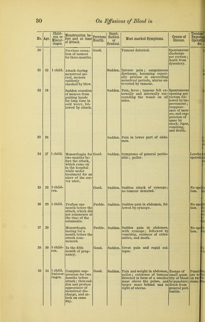 No. Age, 30 31 32 32 18 33 34 35 29 28 29 24 Cliild- ren or Miscar- Menstruation be- fore and at time of Attack. 1 child. 1 child. 2 child- ren. 1 child. Previous cessa- tion of menses for three months. Attack during menstrual pe- riod, menses suddenly checked by blow, Sudden cessation of menses from putting hands for long time in cold water, fol- lowed by attack 3 child- ren. 1 child, 3 miscar- riages Previous Health. Good. Menorrhagia for two months be- fore the attack, which came on in the hospital while under treatment for an ulcer of the cer- vix uteri. Profuse one month before the attack, which did not commence at the time of the catamenia. Menorrhagia lasting for a month before the attack com- menced. In the fifth month of preg- nancy. Complete sup- pression for two months before attack; then sud- den and profuse appearance of menstrual dis- charge, and at- tack on same Onset, Sudden or G-radual. Sudden. Sudden. Good. Good. Feeble. Feeble. Good. Good. Sudden. Sudden. Sudden. Sudden. Sudden, Sudden, Sudden, Most marked Symptoms. Tumour detected. Intense pain; sanguineous discharge, becoming especi- ally profuse at succeeding menstrual periods, uterus an- teverted by tumour. Pain, fever ; tumour felt ex- ternally and internally sur- rounding the womb on aU sides. Spontaneous discharge per rectum; death from dysentery. Spontaneous opening per rectum fol- lowed by im- provement ; reappear- ance of men- ses, and sup- pression of same by shock: rigor, vomiting, and death. Pain in lower part of abdo- men. Symptoms of general perito- nitis ; pallor. Sudden attack of syncope no tumour detected. Sudden pain in abdomen, fol lowed by syncope. Sudden pain in abdomen, with syncope; followed by vomiting, coldness of extre mities, and death. Great pain and rapid col- Pain and weight in abdomen, pallor; existence of tumour detected in form of a smaller mass above the pubes, and larger mass behind and to right of uterus. Course of Escape of small quan- tity of blood by puncture; death from general peri- tonitis. Treatmef Expeotak Operatrf &c. I Leeche; kin operatii No opepj] tion. No ope imt: tion. I tf-fo ia(t( No opt kill Puncfl bat: per y'c on twi sions.