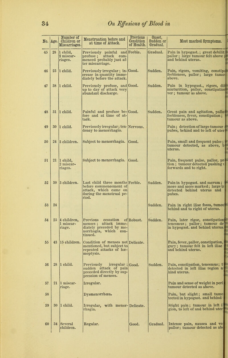 Age. Nimber of CMldren or Miscarriages > 23 31 30 24 30 25 43 30 1 child, 2 miscar- riages. 1 child. 1 child. 1 chad. I child. 3 children. 1 child, 2 miscar- riages. children. children, 1 miscar- riage. 15 children. 1 child. 1 miscar- riage. 1 child. 34 Several children. Menstruation before and at time of Attack. Previously painful and profuse ; attack com- menced prohablyjust af- ter miscarriage. Previously irregular; in- crease in quantity imme- diately before the attack. Previously profuse, and up to day of attack very abundant discharge. Painful and profuse be- fore and at time of at- tack. Previously irregular; ten- dency to menorrhagia. Subject to menorrhagia. Subject to menorrhagia. Last child three months before commencement of attack, which came on during the menstrual pe- riod. Previous cessation of menses ; attack imme diately preceded by me norrhagia, which con tinned. Condition of menses not mentioned, but subject to repeated attacks of hse moptysis. Previously irregular sudden attack of pain preceded directly by sup- pression of menses. Feeble. Good. Good. Prevloiis Conclition of Health. Good. Nervous. Good. Good. Feeble. Robust. Delicate. Irregular. Dysmenorrhoea. Irregular, with menor rhagia. Regular. Good. Delicate. Good. Gradual. Sudden. Sudden. Sudden. Onset, Sudden or Gradual. Sudden. Sudden. Sudden. Sudden. Most marked Symptoms. Pain in hypogast.; great debilit; pallor; large tumour felt above ]| and behind uterus. Pain, rigors, vomiting, constipjl feebleness, pallor; large tumoi above. Pain in hypogast., rigors, dii|i micturition, pallor, constipatioif?' ver; tumour as above. Great pain and agitation, palloi  feebleness, fever, constipation: I'f tumour as above. Pain; detection of large tumour pubes, behind and to left of uter Pain, small and frequent pulse; tumour detected, as above, b uterus. Pain, frequent pulse, pallor, pr tion ; tumour detected pushing forwards and to right. Pain in hypogast. and sacrum more and more marked; large ti detected behind uterus and pubes. Pain in right iliac fossa, tumoi' behind and to right of uterus. Pain, later rigor, constipation|f*[ tenesmus ; pallor; tumour de- in hypogast. and behind uterus. Pain, fever, pallor, constipation gury; tum-,our felt in left iliac and behind uterus. Pain, constipation, tenesmu,s; t' detected in left iliac region aj; hind uterus. Pain and sense of weight in peri tumour detected as above. Pain, but slight; small tumo tected in hypogast. and behind SJight pain; tumour in left i gion, to left of and behind uter Gradual. Intense pain, nausea and vo pallor; tumour detected as ab( txt