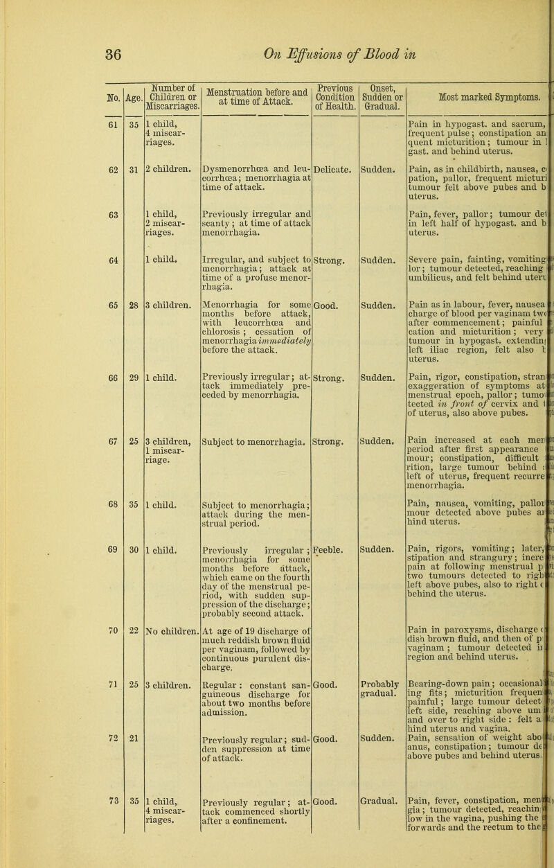 Age, 61 62 63 64 65 66 70 72 73 35 29 25 30 22 25 1 cliild, 4 miscar- riages. 2 cMldren. 1 cliild, 2 miscar- riages. I cliild. 3 cliildr* Number of Children or Miscarriages. 1 child. 3 cMldren, 1 miscar- riage. 1 child. 1 child. No children. 3 children. 1 child, 4 miscar- riages. Menstmation hefore and at time of Attack. Dysmenorrhcea and leu- corrhoea; menorrhagia at time of attack. Previously irregular and scanty; at time of attack menorrhagia. Irregular, and subject to menorrhagia; attack at time of a profuse menor- rhagia. Menorrhagia for some months before attack, with leucorrhoea and chlorosis ; cessation of menorrhagia immediately before the attack. Previously irregular; at tack immediately pre- ceded by menorrhagia. Subject to menorrhagia. Subject to menorrhagia; attack during the men- strual period. Previously irregular ; menorrhagia for some months before attack, which came on the fourth day of the menstrual pe- riod, with sudden sup- pression of the discharge; probably second attack. At age of 19 discharge of much reddish brown fluid per vaginam, followed by continuous purulent dis- charge. Regular : constant san- guineous discharge for about two months before admission. Previously regular; sud den suppression at time of attack. Previously regular; at- tack commenced shortly after a confinement. Previous Condition of Health. Delicate. Strong. Good. Strong. Strong. Feeble. Good. Good. Good. Onset, Sudden or Grradual. Sudden. Sudden. Sudden. Sudden. Sudden. Sudden. Probably gradual. Sudden. Gradual. Most marked Symptoms. Pain in hypogast. and sacrum, frequent pulse ; constipation an quent micturition; tumour in 1; gast. and behind uterus. Pain, as in childbirth, nausea, ci pation, pallor, frequent micturi tumour felt above pubes and b uterus. Pain, fever, pallor; tumour del in left half of hypogast. and b uterus. Severe pain, fainting, vomiting} lor; tumour detected, reaching umbilicus, and felt behind utert Pain as in labour, fever, nausea charge of blood per vaginam tw(' after commencement; painful cation and micturition; very tumour in hypogast. extendin left iliac region, felt also uterus. Pain, rigor, constipation, stran exaggeration of symptonis menstrual epoch, pallor; tumo tected in front of cervix and t of uterus, also above pubes. Pain increased at each mer period after first appearance mour; constipation, difficult rition, large tumour behind left of uterus, frequent recurre menorrhagia. Pain, nausea, vomiting, palloifet mour detected above pubes aii hind uterus. Pain, rigors, vomiting; later, stipation and strangury; incre pain at following menstrual pi ili two tumours detected to righ left above pubes, also to right c behind the uterus. Pain in paroxysms, discharge ( dish brown fluid, and then of p vaginam ; tuinour detected ii region and behind uterus. Bearing-down pain; occasional ing fits; micturition frequen' painful; large tumour detect' left side, reaching above um and over to right side : felt hind uterus and vagina. Pain, sensation of weight aboiUla anus, constipation; tumour de above pubes and behind uterus Pain, fever, constipation, menl Bl gia; tumour detected, reachin; low in the vagina, pushing the j forwards and the rectum to the