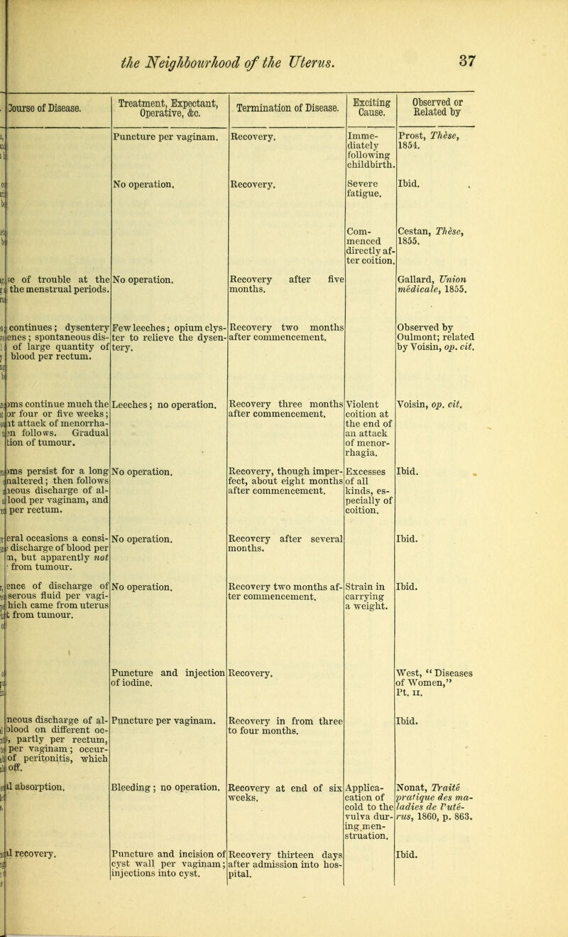 jourse of Disease. 56 of trouble at the the menstrual periods continues; dysentery enes; spontaneous dis- of large quantity of blood per rectum. ijj ims continue much the or four or five weeks; oiit attack of menorrha- 3n follows. Gradual tion of tumour. !iii )ms persist for a long 0 aaltered; then follows leous discharge of al- lood per vaginam, and per rectum. eral occasions a consi- discharge of blood per m, but apparently not from tumour. ence of discharge of •ous fluid per vagi- hich came from uterus ■hji; from tumour. neous discharge of al- blood on different oc- , partly per rectum, per vaginam; occur- of peritonitis, which II il absorption. n( il recovery. Treatment, Expectant, Operative, &c. Puncture per vaginam. No operation. No operation. Few leeches; opium clys- ter to relieve the dysen tery. Leeches; no operation. No operation. No operation. No operation. Puncture and injection of iodine. Puncture per vaginam. Bleeding; no operation. Puncture and incision of cyst wall per vaginam; injections into cyst. Termination of Disease. Recovery. Recovery. Recovery months. after five Recovery two months after conmiencement. Recovery three months after commencement. Recovery, though imper- fect, about eight months after commencement. Recovery after several months. Recovery two months af- ter commencement. Exciting Cause. Imme- diately following childbirth Severe fatigue. Com- menced directly af- ter coition, Recovery. Recovery in from three to four months. Recovery at end of six weeks. Recovery thu-teen days after admission into hos- pital. Violent coition at the end of an attack of menor- rhagia. Excesses of all kinds, es- pecially of coition. Strain in carrying a weight. Applica- cation of cold to the vulva dur- mg.men- struation. Observed or Related by Prost, These, 1854. Ibid. Cestan, These, 1855. Gallard, Union medicale, 1855. Observed by Oulmont; related by Voisin, op. cit. Voisin, op. cit. Ibid. Ibid. Ibid. West,  Diseases of Women, Pt. II. Ibid. Nonat, Traite praHque des ma- ladies dc Vute- rus, 1860, p. 863. Ibid.