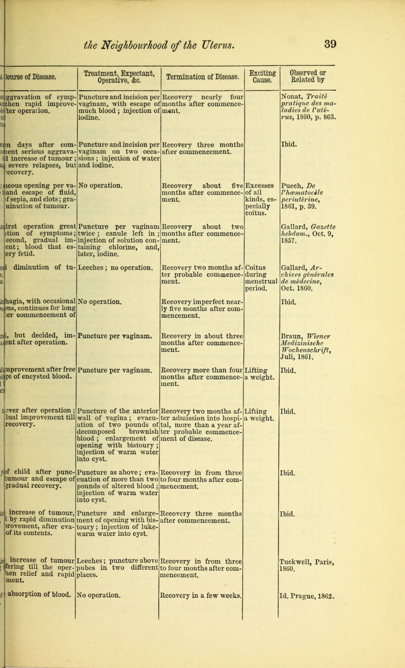 attggra-vation of symp- Ithen rapid impx'ove- ter operation. tolin daj's after com- lent serious aggrava- i increase of tumour ; severe relapses, but •ecovery. leous opening per va- and escape of fluid, if sepia, and clots; gra- ninution of tumour. an irst operation great ition of symptoms econd, gradual im ent; blood that es- ery fetid. lourse of Disease. Treatment, Expectant, Operative, &c. Puncture and incision per vaginam, with escape of much blood ; injection of iodine. Puncture and incision per vaginam on two occa sions ; injection of water and iodine. Termination of Disease. diminution of tu- hagia, with occasional )ns, continues for long ;er commencement of 1(1, but decided, im a I ent after operation. ill( uprovement after free i)?e of encysted blood, 1 et* tjiaver after operation iual improvement till recovery. ji if child after punc- tumour and escape of gradual recovery. increase of tumour, I by rapid diminution )ro vera ent, after eva- of its contents. increase of tumour i|fermg till the oper- lien relief and rapid ment. absorption of blood. No operation. Puncture per vaginam twice ; canule left in ; injection of solution con- taining chlorine, and later, iodine. Leeches; no operation. No operation. Puncture per vaginam. Punctxu'e per vaginam. Puncture of the anterior wall of vagina ; evacu- ation of two pounds of decomposed brownish blood ; enlargement of opening with bistoury ; injection of warm water into cyst. Puncture as above; eva- cuation of more than two pounds of altered blood; injection of warm water into cyst. Puncture and enlarge' ment of opening with bis. toury; injection of luke- warm water into cyst. Leeches; puncture above pubes in two different No operation. Recovery nearly four months after commence m«nt. Recovery three months afier commencement. Recovery about five months after commence- ment. Recovery about two months after commence ment. Recovery two months af ter probable commence' ment. Recovery imperfect near- ly five months after com- mencement. Recovery in about three months after commence ment. Recovery more than four months after commence- ment. Recovery two months af- ter admission into hospi- tal, more than a year af- ter probable commence- ment of disease. Recovery in from three to four months after com mencement. Recovery three months after commencement. Recovery in from three to four months after com mencement. Recovery in a few weeks, Exciting Cause. Excesses of all kinds, es- pecially coitus. Coitus during menstrual period. Lifting a weight. Lifting a weight. Observed or Related by Nonat, Traite pratique des ma- ladies de Vute- rus, 1860, p. 863. Ibid. Puech, Be I'hcematocele periuterine, 1861, p. 39. Gallard, Gazette hebdom., Oct. 9, 1857. Gallard, Ar- chives generates de medecine, Oct. 1860. Ibid. Braun, Wiener Medizinische Wochenschrift, Juli, 1861. Ibid, Ibid. Ibid. Ibid. Tuckwell, Paris, 1860. Id. Prague, 1862.