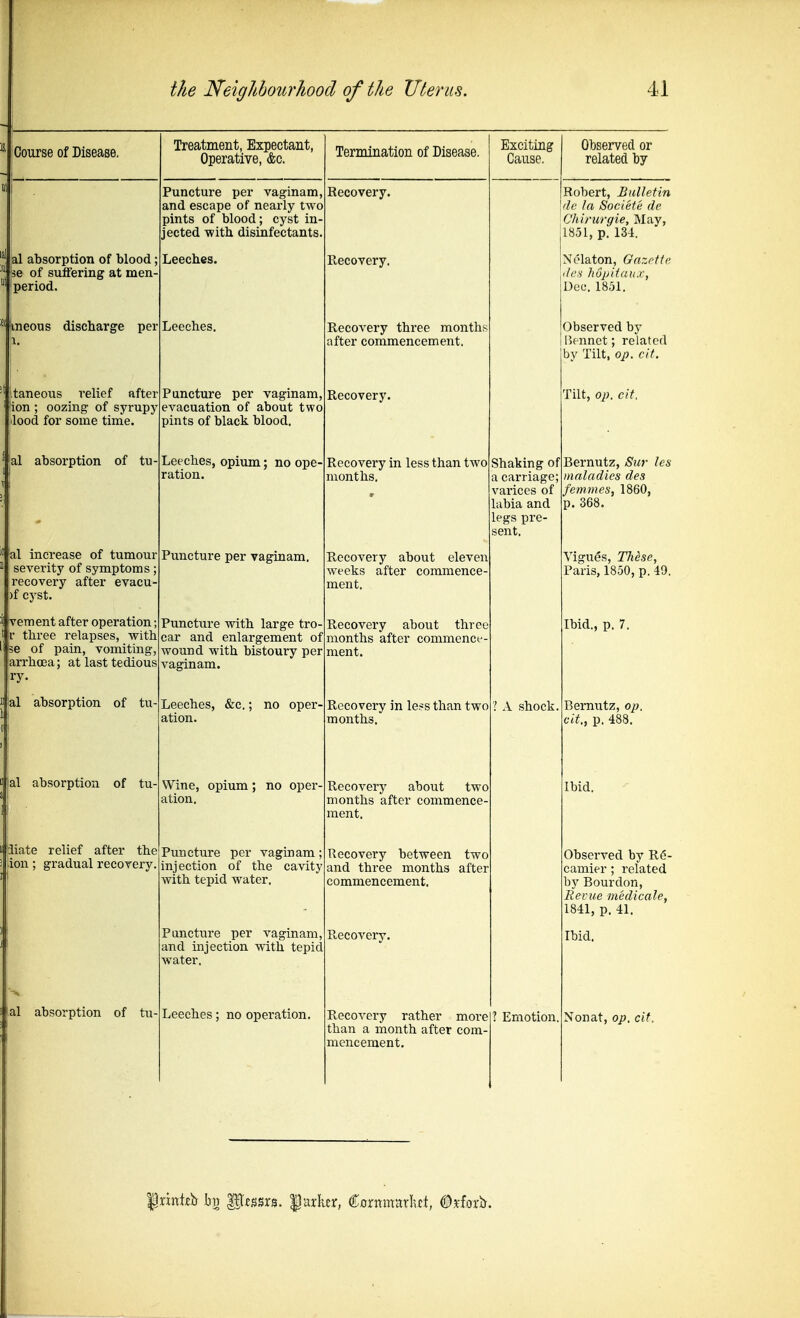 Course of Disease. al absorption of blood: [se of suffering at men- period.  tineous discharge per taneous relief after fion ; oozing of syrupy lood for some time. al absorption of tu- 'al increase of tumour severity of symptoms; recovery after evacu- )f cyst. vement after operation; r three relapses, with 56 of pain, vomiting, arrhoea; at last tedious ry- al absorption of tu- al absorption of tu- iiate relief after the ion; gradual recovery. al absorption of tu- Treatment, Expectant, Operative, &c. Puncture per vaginam and escape of nearly two pints of blood; cyst in- jected with disinfectants. Leeches. Leeches. Puncture per vaginam, evacuation of about two pints of black blood. Leeches, opium; no ope- ration. Puncture per vaginam. Puncture with large tro- car and enlargement of wound with bistoury per vaginam. Leeches, &c. ation. no oper- Wine, opium; no oper ation. Puncture per vaginam; injection of the cavity with tepid water. Puncture per vaginam and injection with tepid water. Leeches; no operation. Termination of Disease. Recovery. Recovery, Recovery three monthf after commencement. Recovery. Recovery in less than two months. Recovery about eleven weeks after commence- ment. Recovery about three months after commence ment. Recovery in less than two months. Recovery about two months after commence ment. Recovery between two and three months after commencement. Recovery. Recovery rather more than a month after com mencement. Exciting Cause. or related by Robert, Bulletin dc la Societe de Chirurgie, May, 18.51, p. 13-1. Nolaton, Oazrttr de.s hupitaii.r, Doc. 1851. Observed by Bennet; related bv Tilt, op. cit. Shaking of a carriage; varices of labia and legs pre- sent. rilt, 0]). cit. Bernutz, Siir les maladies des femmes, 1860, p. 368. A shock Emotion. Yigues, TMse, Paris, 1850, p. 49. Ibid., p. 7. Bernutz, op. cit., p. 488. Ibid. Observed by Rd- camier; related by Bourdon, Revue medicale, 1841, p. 41. Ibid. Nonat, op. cit.