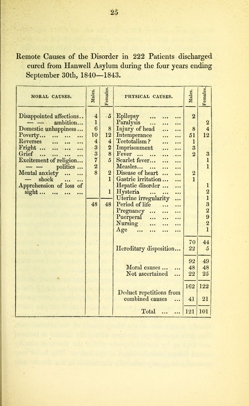 Remote Causes of the Disorder in 222 Patients discharged cured from Han well Asylum during the four years ending September 30th, 1840—1843. MORAL CAUSES. Males. Females. PHYSICAL CAUSES. Males. Females. Disappointed affections.. — — ambition... Domestic unhappiness... Poverty Keverses Fright Grief Excitement of religion... — — politics ... Mental anxiety — shock Apprehension of loss of sight 4 1 6 10 4 3 3 7 2 8 5 8 12 4 2 8 5 2 1 1 Epilepsy Paralysis Injury of head Intemperance Teetotalism ? Imprisonment Fever Scarlet fever Measles Disease of heart Gastric irritation Hepatic disorder Hysteria Uterine irregularity ... Period of life Pregnancy Puerperal Nursing Age 2 8 51 1 3 2 2 1 2 4 12 3 1 1 1 2 1 3 2 9 2 1 48 48 Hereditary disposition... 70 22 44 0 Moral causes Not ascertained ... 92 48 22 49 48 2o Deduct repetitions from combined causes 162 41 122 21 Total 121 101