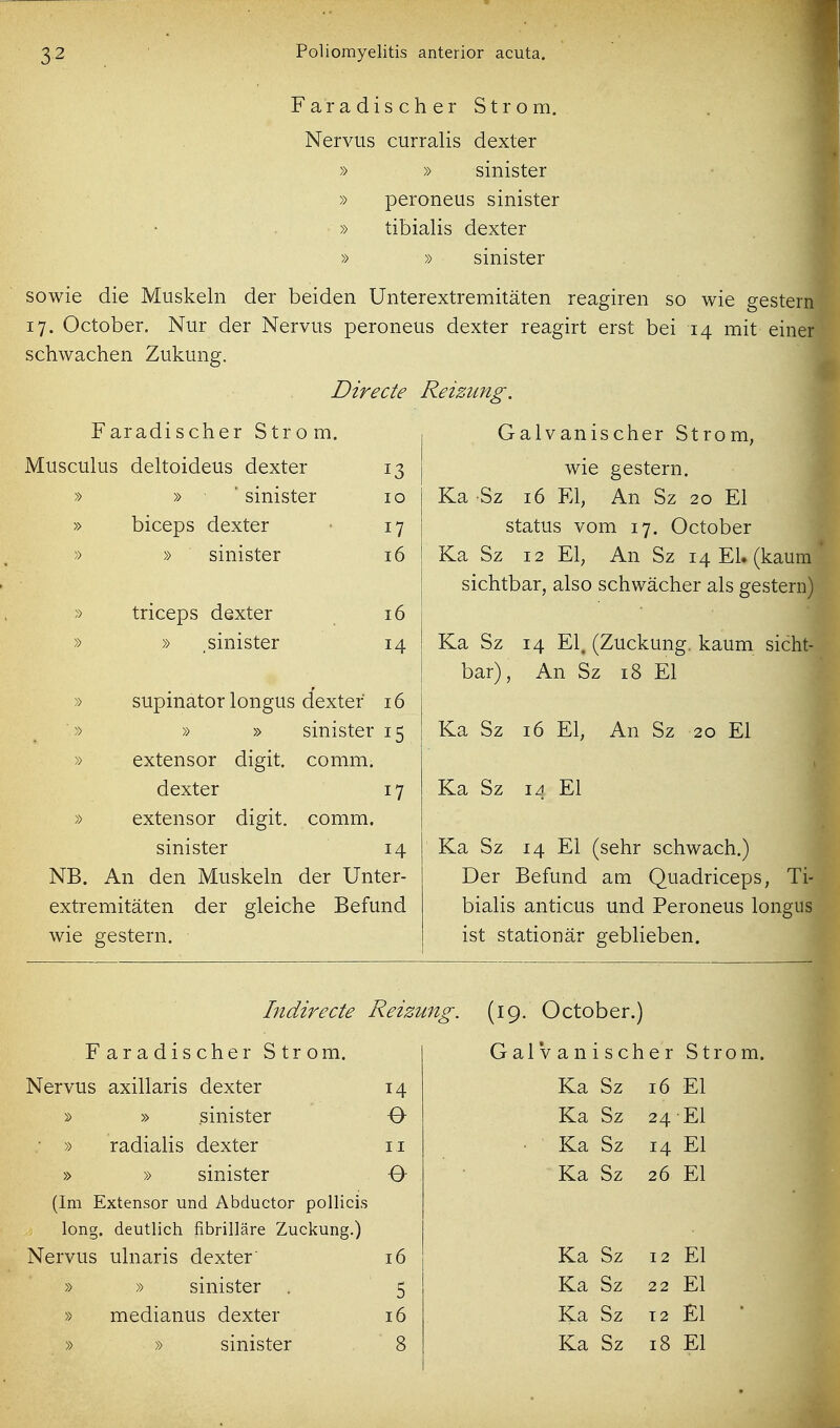 Faradischer Strom. Nervus curralis dexter » » sinister » peroneus sinister » tibialis dexter » » sinister sowie die Muskeln der beiden Unterextremitäten reagiren so wie gestern 17. October. Nur der Nervus peroneus dexter reagirt erst bei 14 mit einer schwachen Zukung. Direcü Faradischer Strom. Musculus deltoideus dexter » » ■ sinister » biceps dexter » sniister triceps dexter » sinister 16 14 » supinator longus dexter 16 ■» » » sinister 15 » extensor digit. comm. dexter 17 » extensor digit. comm. sinister 14 NB. An den Muskeln der Unter- extremitäten der gleiche Befund wie gestern. Reizung. Galvanischer Strom, wie gestern. Ka Sz 16 El, An Sz 20 El Status vom 17. October Ka Sz 12 El, An Sz 14 El. (kaum sichtbar, also schwächer als gestern) Ka Sz 14 El, (Zuckung, kaum sicht- bar), An Sz 18 El Ka Sz 16 El, An Sz 20 El Ka Sz \A El Ka Sz 14 El (sehr schwach.) Der Befund am Quadriceps, Ti- bialis anticus und Peroneus longus ist stationär geblieben. Indirecte Reizung. (19. October.) Faradischer Strom. Nervus axillaris dexter » » sinister ■ » radialis dexter » » sinister (Im Extensor und Abductor pollicis long, deutlich fibrilläre Zuckung.) Nervus ulnaris dexter' » » sinister . » medianus dexter » » sinister 14 0 II 0 16 5 16 Galvanischer Strom. Ka Sz 16 El Ka Sz 24 El Ka Sz 14 El Ka Sz 26 El Ka Sz 12 El Ka Sz 22 El Ka Sz 12 El Ka Sz 18 El