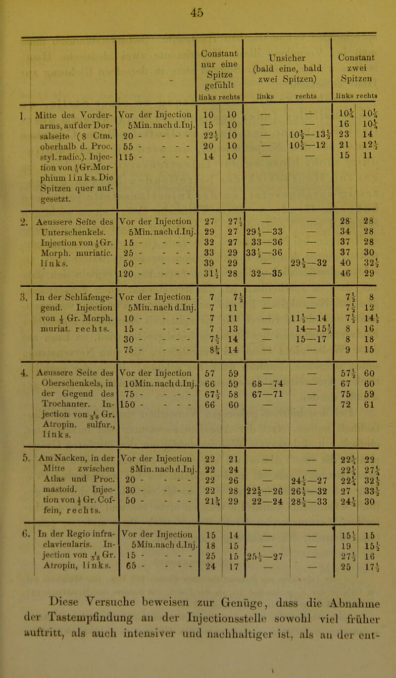 1 1 ! Constant nur eine Spitze gefühlt links rechts Unsicher (bald eine, bald zwei Spitzen) links rechts Constant zwei Spitzen links rechts Mitte des Vorder- arms, auf der Dor- salseite (8 Ctni. oberhalb d. Proc. styl.radic). Injec- tion von jGr.Mor- UlllUUi lillA.OiX.'lC Spitzen quer auf- gesetzt. Vor der Injection 5Min. nach d.Inj. 20 - - - - 55 - - - - 115 - -- - 10 15 22 i 20 14 10 10 10 10 10 — 10^—13^ 10^—12 10^ 16 23 21 15 10^. 10^ 14 12^ 11 2. Aeussere Seite des Unterschenkels. Lijeetion von j^Gr. links. Vor der Injection öMin. nach d.Inj. 15 - - - - 50 - - - - 120 - - - - 27 29 32 33 39 311 275 27 27 29 29 28 291—33 . 33—36 335—36 32—35 — 29^—32 28 34 37 37 40 46 28 28 28 30 32^ 29 3. In der Schläfenge- gend. Injection von ^ Gr. Morph. mtiriaf: rppht^ XU IIA ICvf. 1 C U V O. Vor der Injection öMin.nach d.Inj. 10 - - - - ^\ - ... 30 - - - - 75 - - - - 7 7 7 7 7i 11 11 13 14 14 lU—14 14— 15^ 15— 17 7i ' 2 n 8 8 9 8 12 m 16 18 15 4. Aeussere Seite des Oberschenkels, in der Gegend des Trochanter. In- ipctiftfi vnn dr Atropin. snifur., links. V^or der Injection lOMin. nach d.Inj. 75 - - - - 150 - - - - 57 66 67^ 66 59 59 58 60 68—74 67—71 — 57^ 67 75 72 60 60 59 61 5. j Am Nacken, in der 1 Mitte zwischen Atlas und Proc. mastoid. Injec- tion von ^ Gr. Cof- fein, rechts. Vor der Injection SMin. nach d.Inj. 20 - - - -■ 30 - ... 50 - - - - 22 32 22 22 21^ 21 24 26 28 29 — 22|—26 22—24 — 24^—27 26^—32 28^—33 22^ 22^ 22^ 27 24^ 22 27^ 32^ 33^ 30 G. In der Regio infra- clavicnlaris. In- jection von 3'^ Gr. Atropin, links. Vor der Injection öMin.nach d.Inj. 15 - - - - 65 - - - - 15 18 25 24 14 15 15 17 .25^—27 155 19 27^ 25 15 155 16 m Diese Versuche beweisen zur Genüge, dass die Abnahme der Tastempfindung au der InjectionssteUe sowohl viel früher auftritt, als auch intensiver und nachhaltiger ist, als an der ent- V