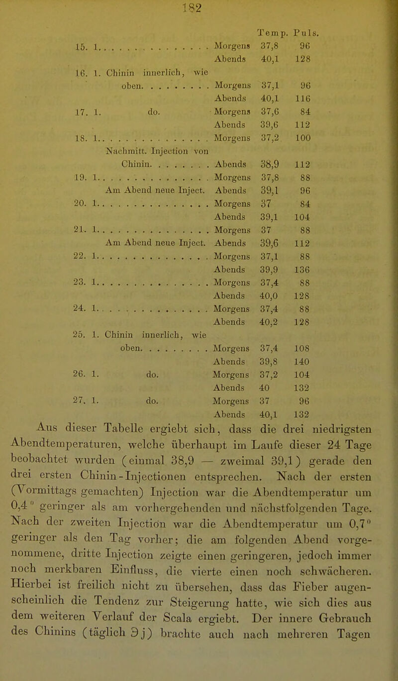 Temp. Puls. 15. 1 Morgens 37,8 96 Abends 40,1 128 1(3. 1. Chinin innerlich, wie Morgens 37,1 96 Abends 40,1 116 17. l. do. Morgens 37,6 84 Abends 39,6 112 18. 1 Morgens 37,2 100 Nachrnitt. Injeetion von Abends 38,9 112 19. 1, Morgens 37,8 88 Am Abend neue Inject. Abends 39,1 96 20. 1 Morgens 37 84 Abends 39,1 104 21. 1 Morgens 37 88 Am Abend neue Inject. Abends 39,6 112 22. 1 Morgens 37,1 88 Abends 39,9 136 23. 1 Morgens 37,4 88 Abends 40,0 128 24 1 Morgens 37,4 88 Abends 40,2 128 25. 1. Chinin innerlich, wie Morgens 37,4 108 Abends 39,8 140 26. 1. do. Morgens 37,2 104 Abends 40 132 27. 1. do. Morgens 37 96 Abends 40,1 132 dieser Tabelle ergiebt sie b, dass die drei niedrigsten Abendtemperatixren, welche überhaupt im Laufe dieser 24 Tage beobachtet wurden (einmal 38,9 — zweimal 39,1) gerade den drei ersten Chinin-Injectionen entsprechen. Nach der ersten (Vormittags gemachten) Injeetion war die Abendtemperatur um 0,4 geringer als am vorhergehenden und Ucächstfolgenden Tage. Nach der zweiten lujectiön war die Abendtemperatur um 0,7 geringer als den Tag vorher; die am folgenden Abend vorge- nommene, dritte Injeetion zeigte einen geringeren, jedoch immer noch merkbaren Einfluss, die vierte einen noch schwcächeren. Hierbei ist freilich nicht zu übersehen, dass das Fieber augen- scheinlich die Tendenz zur Steigerung hatte, wie sich dies aus dem weiteren Verlauf der Scala ergiebt. Der innere Gebrauch des Chinins (täglich 9j) brachte auch nach mehreren Tagen