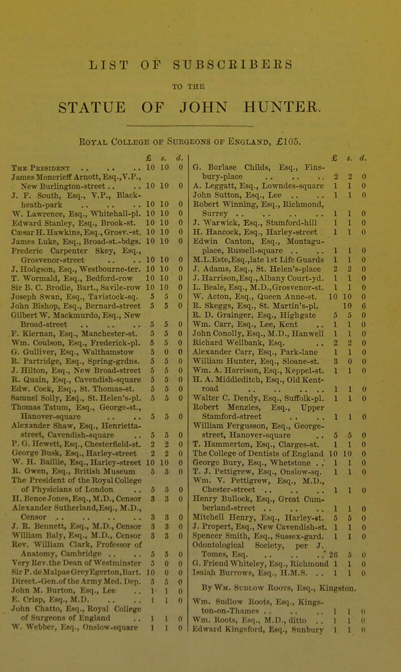 LIST OF SUBSCEIBERS TO THE STATUE OF JOHN HUNTER. RoTAL College of Surgeons of England, £105. s. ,7 u • 4* ij s. a. 1 n 1 n n V James jVIoncrieff Arnott, Esq.,Y.P.| J, 2 0 New Burlington-street.. 1 o U A. Leggatt, Esq., Lowndes-square 1 i u J. r. South, Jbsq., V.i^., oiacK- John Sutton, Esq., Lee .. ,. 1 1 1 u hcath-park 1 o Robert ^Vinning, Esq., Richmond, W. Lawrence, £sq., Wliitehall-pl. 1 n 1 n 1 u A u Surrey > . , . , . . . 1 1 1 1 A U Edward Stanley, Esq., Brook-st. iu 1 u u J. VI ai WICK, XiSq., rtLamiOKi-iiiii 1 i u CffisarH. Hawkins, Esq., Grosv.-st. 1 u A u H. Hancock, Esq., Harley-street i 1 U James Luke, Esq., Broad-st.-bdgs. 1 n iU U Edwin Canton, Esq., Montagu- Frederic Carpenter Skey, Esq., place, Russell-square .. .. 1 1 1 A u Grosvenor-street .. • . 1 u A u iu.Ij.j^bi,e,i!jsq.,iaLe laz ijue uuarus 1 1 1 1 n u J. Hodgson, Esq., Westbourne-ter. 1 n iU u J, Adams, Esq., St, Helen's-place <) 0 T. AVormald, Esq., Bedford-row 1 u A u J. Harrison,Esq., Albany Court-yd. 1 L 1 U Sir B. C. Brodie, Bart., Savile-row 1 o 1 A A u L. Beale, Esq., M.D.,Grosvenor-st. 1 1 0 Joseph Swan, Esq., Tavistock-sq. 0 c a A U W^. Acton, Esq., Queen Anne-st. 1 fl 1 A 0 John Bishop, Esq., Bernard-street i; 0 0 A U XV. oKcggs, jLsq., oz, luariin s-pi* 1 n b Gilbert W, Mackinurdo, Esq., New R. D, Grainger, Esq., Highgate K 0 c 0 0 0 5 0 wm. Larr, liSq., Lee, Kent 1 1 0 F. Kieman, Esq., Manchester-st. 5 5 0 Jonn ConoUy, Lsq., M.D., Hanwell 1 1 0 Wm. Coulson, Esq., Frederick-pl, 5 5 0 Kicuard Wellbank, Esq. 2 2 0 G. Gulliver, Esq., Walthamstow 5 0 0 Alexander Carr, Esq., Park-lane 1 1 0 R. Partridge, Esq., Spring-grdns. 5 5 0 William Hunter, Esq., Sloane-st. 3 0 0 J. Hilton, Esq., New Broad-street D E 0 0 Wm, A. Harrison, Esq., Xeppel-st. 1 1 0 R. Quain, Esq., Cavendish-square 5 5 0 H. A. Miaolcditch, Esq., Old Kent- Edw. Cock, Esq., St. Thomas-st. 5 5 0 1 1 0 oamuei ooliy, ±.s(|., ot. Jlcicn s-pi. 5 5 0 \> alter L. Dencly, I'^sq., SuiiolK-pl. 1 1 0 Thomas Tatum, Esq., Georgc-st., Robert Menzles, Esq., Upper HanoTer-square 5 5 0 Stamford-street 1 1 0 Alexander Shaw, Esq., Henrietta- William Fergusson, Esq., George- street, Cavendish-square 5 5 0 street, Hanover-square 5 5 0 P. G. Hewett, Esq., Chcstcrficld-st. 2 2 0 T. Hammerton, Esq., Clarges-st. 1 1 0 George Busk, Esq., Harley-strcet 2 2 0 The College of Dentists of England 10 10 0 W. H. Baillie, Esq., Harlcy-street 10 10 0 George Bury, Esq., Whetstone . ,' 1 1 0 11. Owen, Esq., British Museum 5 5 0 T. J. Pettigxew, Esq., Onslow-sq. 1 1 0 The President of the Royal College Wm. V. Pettigrew, Esq., M.D., of Physicians of London 5 5 0 Chester-street ,. 1 1 0 n. Bencc Jones, Esq., M.D., Censor 3 3 0 Henry Bullock, Esq., Great Ciun- Alexander Sutherland,Esq., M.D., berland-street 1 1 0 3 3 0 Mitchell Henry, Esq., Harlcy-st. 5 5 0 J. B. Bennett, Esq., M.D., Censor 3 3 0 J. Propert, Esq., New Cavendish-st. 1 1 0 William Baly, Esq., M.D., Censor 3 3 0 Spencer Smith, Esq., Sussex-gard. 1 1 0 Bcv. William Clark, Professor of Odontologioal Society, per J. Anatomy, Cambridge . . , . 5 5 0 Tomes, Esq ' 20 5 0 Very Rev. the Dean of Westminster 5 0 0 G. Friend Whiteley, Esq., Richmond 1 1 0 Sir P. de Malpas Orey Egcrton,Bttrt. 10 0 0 Isaiaji Burrows, Esq., H.M.S. . . 1 1 0 Dircct.-Gen .of the Army Med. Dep. S 5 0 John M. Burton, p;sq., Lee 1 1 0 By Wm. Sudlow Roots, Esq., Kingston. E. Crisp, Esq., M.D 1 I 0 Wm. Sndlow Roots, Esq., Kings- John Chatto, Esq., Royal College ton-on-Thames . . I 1 0 of Surgeons of England I I 0 Wni. Roots, Esq., M.D., ditto , . 1 1 0 W. Webber, Esq., Onslow-square 1 1 0 Edwnid Kingsford, Esq., Sunbury 1 I f»