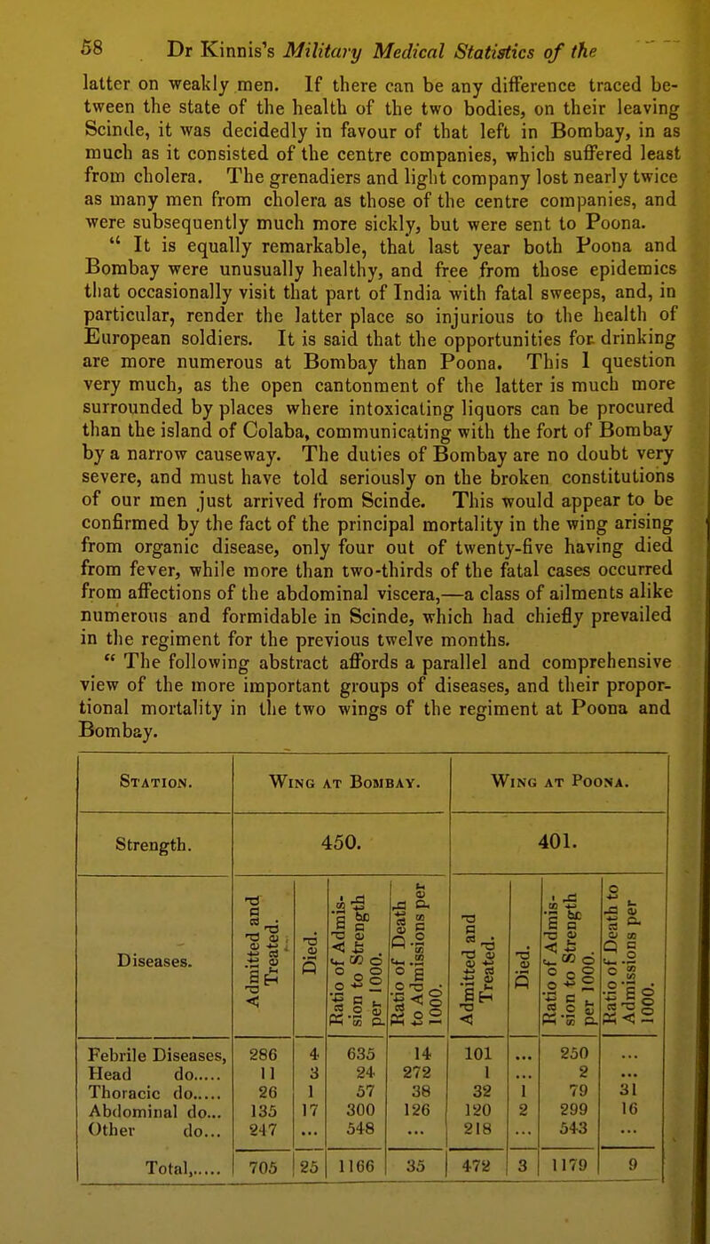 latter on weakly men. If there can be any difference traced be- tween the state of the health of the two bodies, on their leaving Scinde, it was decidedly in favour of that left in Bombay, in as much as it consisted of the centre companies, which suffered least from cholera. The grenadiers and light company lost nearly twice as many men from cholera as those of the centre companies, and were subsequently much more sickly, but were sent to Poona.  It is equally remarkable, that last year both Poona and Bombay were unusually healthy, and free from those epidemics that occasionally visit that part of India with fatal sweeps, and, in particular, render the latter place so injurious to the health of European soldiers. It is said that the opportunities for. drinking are more numerous at Bombay than Poona. This 1 question very much, as the open cantonment of the latter is much more surrounded by places where intoxicating liquors can be procured than the island of Colaba, communicating with the fort of Bombay by a narrow causeway. The duties of Bombay are no doubt very severe, and must have told seriously on the broken constitutions of our men just arrived from Scinde. This would appear to be confirmed by the fact of the principal mortality in the wing arising from organic disease, only four out of twenty-five having died from fever, while more than two-thirds of the fatal cases occurred from affections of the abdominal viscera,—a class of ailments alike nunierous and formidable in Scinde, which had chiefly prevailed in the regiment for the previous twelve months.  The following abstract affords a parallel and comprehensive view of the more important groups of diseases, and their propor- tional mortality in the two wings of the regiment at Poona and Bombay. Station. Wing at Bombay. Wing at Poona. Strength. 450. 401. and i. mis- ngth u V X a. ^ c ■a a 1 X aj *3 •= be a a ath to per Diseases. < ! Died. Ratio of Ad sion to Stre per 1000. Ratio of D< to Admissio 1000. Admitted ai Treated. Died. Ratio of Ad sion to Stre per 1000. Ratio of De Admissions 1000. Febrile Diseases, 286 4 635 14 101 250 11 3 24- 272 1 2 26 1 57 38 32 1 79 31 Abdominal do... 135 17 300 126 120 2 299 16 Other do... 247 548 218 543 Total, 705 25 1166 35 472 3 1179 9