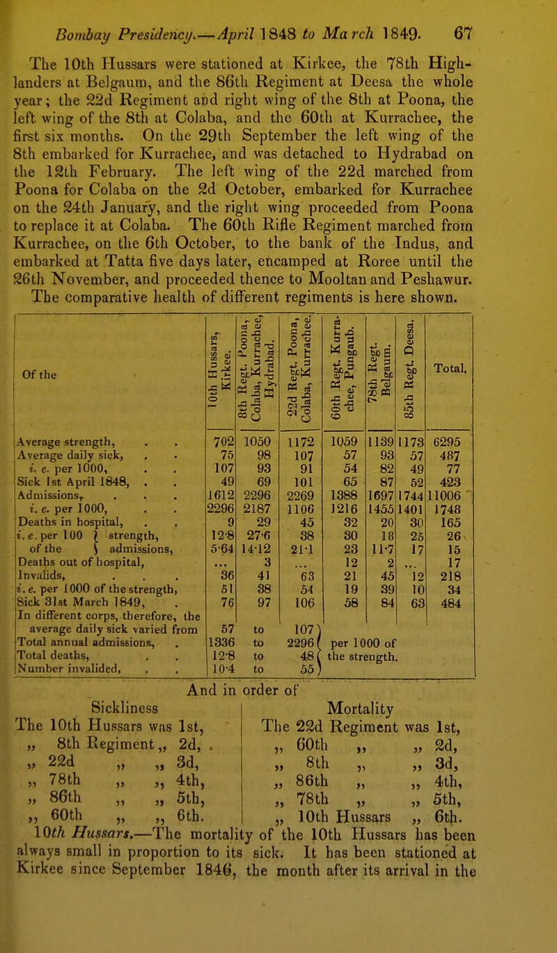 The 10th Hussars were stationed at Kirkee, the 78th High- landers at Belgaum, and the 86th Regiment at Deesa the whole year; the 22d Regiment and right wing of the 8th at Poona, the left wing of the 8th at Colaba, and the 60th at Kurrachee, the first six months. On the 29th September the left wing of the 8th embarked for Kurrachee, and was detached to Hydrabad on the 12th February. The left wing of the 22d marched from Poona for Colaba on the 2d October, embarked for Kurrachee on the 24th January, and the right wing proceeded from Poona to replace it at Colaba. The 60th Rifle Regiment marched from Kurrachee, on the 6th October, to the bank of the Indus, and embarked at Tatta five days later, encamped at Roree until the 26th November, and proceeded thence to Mooltan and Peshawur. The comparative health of different regiments is here shown. Of the 10th Hussars, Kirkee. 8th Regt. Poona, Colaba, Kurrachee, Hydrabad. 22d Regt. Poona, Colaba, Kurrachee. 60th Regt. Kurra- chee, Pungaub. 78th Regt. Belgaum. 85th Regt. Deesa. Total. Average strength, 702 1050 1172 1059 1139 1173 6295 Average daily sick, 75 98 107 57 93 57 487 i. e. per 1000, 107 93 91 54 82 49 77 Sick 1st April 1848, . 49 69 101 65 87 52 423 Adraissions,^ 1612 2296 2269 1388 1697 1744 11006 i. e. per 1000, 2296 2187 HOC 1216 1455 1401 1748 Deaths in hospital, 9 29 45 32 20 30 165 i.e. per 100 ) strength. 12-8 27-6 38 30 18 25 26 of the S admissions. 5-64 14-12 2M 23 11-7 17 15 Deaths out of hospital, 3 12 2 17 Invalids, 36 41 63 21 45 12 218 i.e. per 1000 of the strength, 61 38 54 19 39 10 34 Sick 31st March 1849, 76 97 106 58 84 63 484 In different corps, therefore, the average daily sick varied from 57 to 107) Total annual admissions. 1336 to 2296 ( per 1000 of Total deaths. 12-8 to 48( the strength. Number invalided, 10-4 to 55) And in order of Mortality The 22d Regiment was 1st, 60th „ „ 2d, 8th „ 3d, 86th „ „ 4th, 78th „ „ 6th, — „ 10th Hussars „ 6th. lOth Hussars.—The mortality of the 10th Hussars has been always small in proportion to its sick. It has been stationed at Kirkee since September 1846, the month after its arrival in the Sickliness The 10th Hussars was 1st, 8th Regiment „ 2d, 22d „ „ 3d, 78th „ „ 4th, 86th „ „ 5th, 60th „ 6th )> 1>