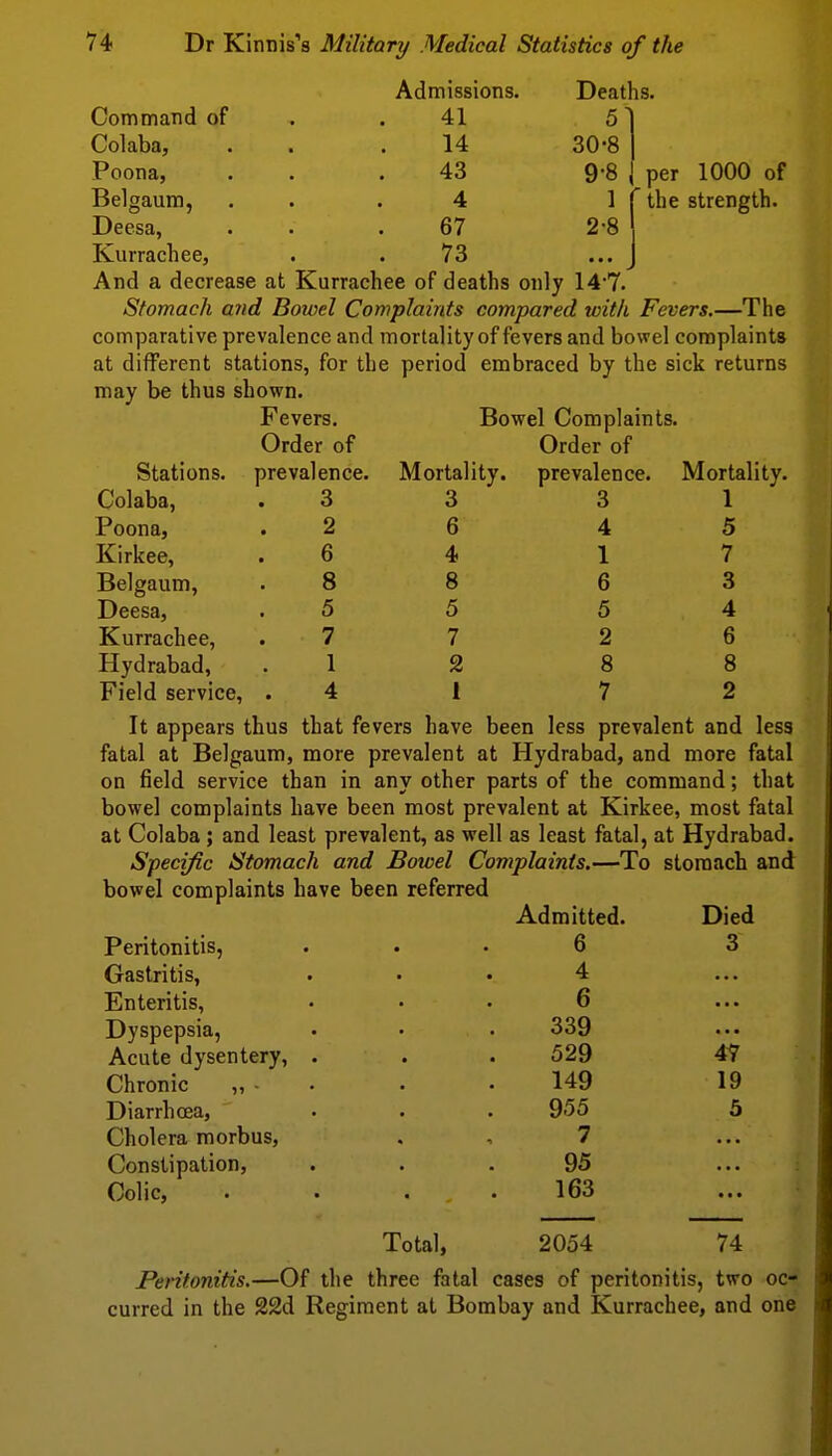 Command of Colaba, Poona, Belgaura, Deesa, Kurrachee, per 1000 of ' the strength. Admissions. Deaths. 41 5 14 30-8 43 9-8 4 1 67 2-8 • TS • • ■ And a decrease at Kurrachee of deaths only 147. Stomach and Bowel Complaints compared with Fevers,—The comparative prevalence and mortality of fevers and bowel complaints at different stations, for the period embraced by the sick returns may be thus shown. Fevers. Bowel Complaints. Order of Order of prevalence. Mortality, prevalence. Mortality. Stations. Colaba, Poona, Kirkee, Belgaum, Deesa, Kurrachee, Hydrabad, Field service. 3 2 6 8 5 7 1 4 3 6 4 8 5 7 1 3 4 1 6 5 2 8 7 1 5 7 3 4 6 8 2 It appears thus that fevers have been less prevalent and less fatal at Belgaum, more prevalent at Hydrabad, and more fatal on field service than in any other parts of the command; that bowel complaints have been most prevalent at Kirkee, most fatal at Colaba ; and least prevalent, as well as least fatal, at Hydrabad. Specific Stomach and Bowel Complaints.—To stomach and bowel complaints have been referred Admitted. Died Peritonitis, ... 6 3 Gastritis, Enteritis, Dyspepsia, Acute dysentery. Chronic „ - Diarrhoea, Cholera morbus, Constipation, Colic, Total, 4 6 339 529 149 955 7 95 163 2054 47 19 5 74 Peritonitis.—Of the three fatal cases of peritonitis, two oc- curred in the 22d Regiment at Bombay and Kurrachee, and one