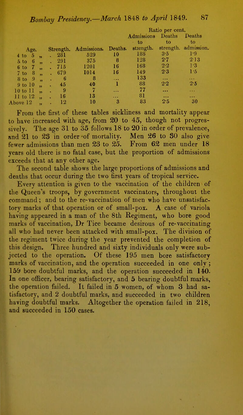Age. to 5 4 & to 6 to 7 to 8 to 9 to 10 10 to 11 11 to 12 Above 12 Strength. 281 291 715 679 6 45 9 16 12 Admissions. 529 375 1201 1014 8 40 7 13 10 Deaths. 10 8 16 16 1 Admissions to stiength. 188 128 168 149 133 88 77 81 83 Ratio per cent. Deaths to strength. 3-5 2-7 2-2 2-3 2-2 2-5 Deaths to admission. 1-9 213 1-3 1- 5 2- 5 30 From the first of these tables sickliness and mortality appear to have increased with age, from 20 to 45, though not progres- sively. The age 31 to 35 follows 18 to 20 in order of prevalence, and 21 to 23 in order -of mortality. Men 26 to SO also give fewer admissions than men 23 to 25. Prom 62 men under 18 years old there is no fatal case, but the proportion of admissions exceeds that at any other age. The second table shows the large proportions of admissions and deaths that occur during the two first years of tropical service. Every attention is given to the vaccination of the children of the Queen''s troops, by government vaccinators, throughout the command ; and to the re-vaccination of men who have unsatisfac- tory marks of that operation or of small-pox. A case of variola having appeared in a man of the 8th Regiment, who bore good marks of vaccination, Dr Tice became desirous of re-vaccinating all who had never been attacked with small-pox. The division of the regiment twice during the year prevented the completion of this design. Three hundred and sixty individuals only were sub- jected to the operation. Of these 195 men bore satisfactory marks of vaccination, and the operation succeeded in one only ; 159 bore doubtful marks, and the operation succeeded in 140. In one officer, bearing satisfactory, and 5 bearing doubtful marks, the operation failed. It failed in 5 women, of whom 3 had sa- tisfactory, and 2 doubtful marks, and succeeded in two children having doubtful marks. Altogether the operation failed in 218, and succeeded in 150 cases.
