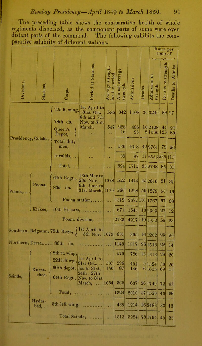 The preceding table shews the comparative health of whole regiments dispersed, as the component parts of some were over distant parts of the command. The following exhibits the com- parative salubrity of different stations. I i Rates per 1000 of 1 itions. Average strength for the period. SO .c I c a Imiss. ' Divisions. Stations. Corps, Period at Sts Annual aver, strength. Admissions Deaths. Admission to strength. Deaths to str Deaths to Ac Presidency, Colaba, 22d R. wing, 78th do. Queen's ) Depot, J 1st April to 31st Oct. 6th and 7th Nov. to 31st March. 5S6 347 342 228 16 J108 483 25 30 10 2 3240 2128 1560 88 44 125 27 21 80 Total duty men, ... 586 1618 42 2761 72 26 Invalids, ... 38 97 11 2553 289 113 Total, ... 624 1715 53 2748 85 31 Poena,... r 1 j Poona, j 64th Regt., 83d do. 18th May to 23d Nov.,.. 6th June to 31st March, 1078 1170 532 960 1444 1228 45 66 2616 1279 8) 58 31 46 Poona station, 1512 2672 101 1767 67 38 I^Kirkee, lOlh Hussars, 671 1545 18 2303 27 12 Poona division, ... 2183 4217 119 1932 56 28 [southern, Belgaum, 78th Regt., | 1st April to 5th Nov. 1073 631 809 16 1282 25 20 .Vorthern, Deesa, 86th do. 1145 1817 26 1518 22 14 8th rt. wing, 579 786 451 146 637 16 9 6 26 1318 1524 1655 1740 28 30 69 72 20 20 41 41 Scinde, - Kurra- chee, ' 22d left wg.,, 60th depot, 64th Regt., St April to 3Ist Oct., .. St to 31st, 24th - 27th Vov. to 31st Miarch, .... 507 150 1054 296 87 302 Total, 1324 2010 57 1520 43 28 Hydra- bad, . 8th left wing 489 1214 16 2483 33 13 Total Scinde, 1813 3224 73 1794 40 23
