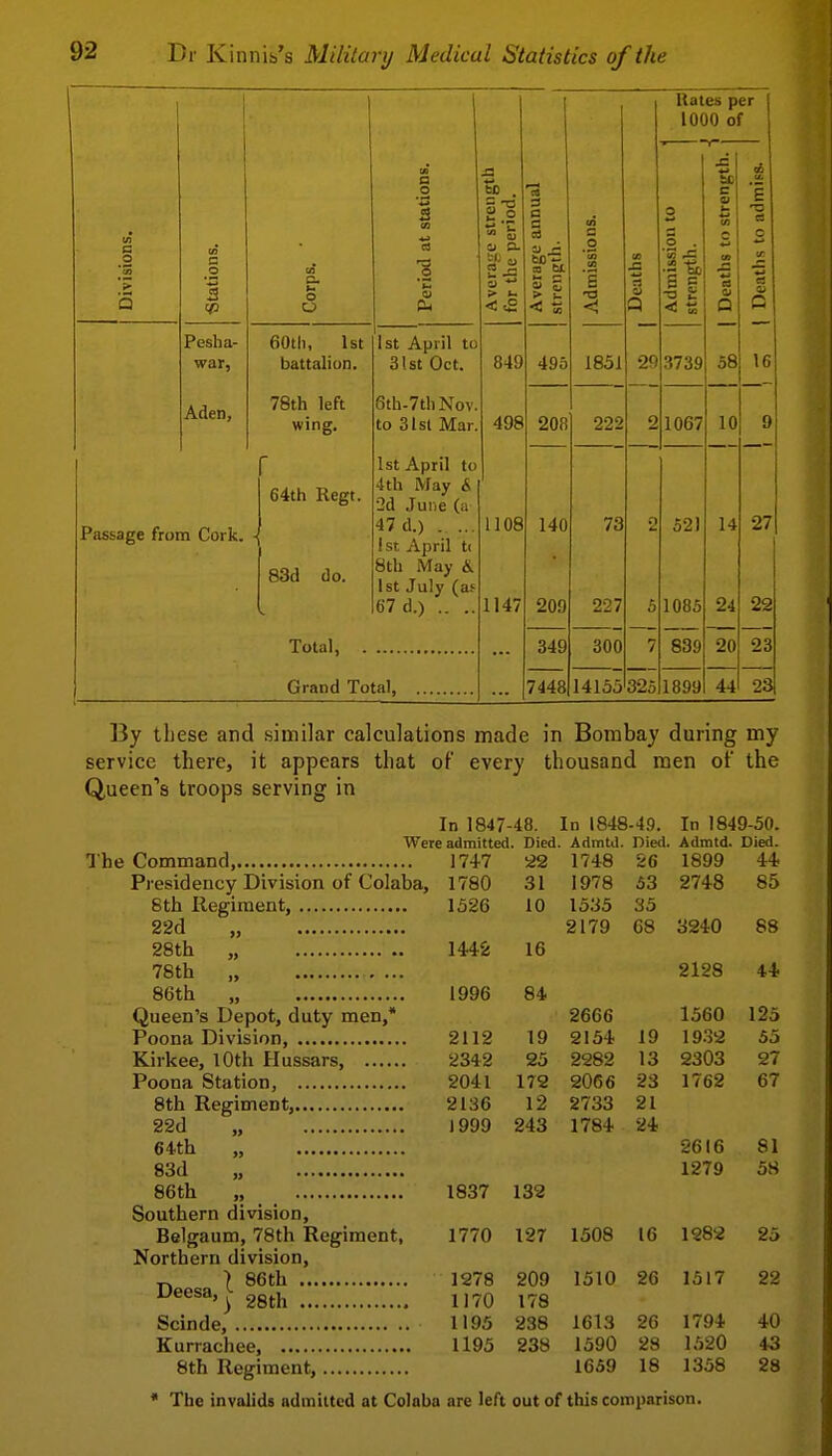 a Pesha- war, Aden, Passage from Cork. o o 60tl), 1st battalion. 78t.h left wing. 64th Regt. 83d do. ■3 J3 *^ 3 a e a bo 1st April to 31st Oct. 6th.7thNov. to 31 St Mar, 1st April to 4th May & 2d June (a 47 d.) 1st April t< 8th May & 1st July (as 67 d.) .. .. Total, Grand Total, > I. 849 498 1108 114: 495 208 140 209 349 7448 a •a 1851 222 73 227 300 14135 2f) Rates per 1000 of o IS < n 3739 1067 325 52) 1085 839 1899 Q 58 10 14 24 20 44 a G 16 27 22 23 23 By these and similar calculations made in Bombay during my service there, it appears that of every thousand men of the Queen's troops serving in In 1847-48. In 1848-49. In 1849-50. Were admitted. Died. Admtd. nie<i. Admtd. Died. The Command, 1747 22 1748 26 1899 44- Presidency Division of Colaba, 1780 31 1978 53 2748 85 8th Regiment, 1526 10 1335 33 22d „ 2179 68 3240 88 28th „ 1442 16 78th „ 2128 ii 86th „ 1996 84 Queen's Depot, duty men,* 2666 1560 125 Poena Division, 2112 19 2154 19 1932 55 Kirkee, lOth Hussars, 2342 25 2282 13 2303 27 Poona Station, 2041 172 2066 23 1762 67 8th Regiment, 2136 12 2733 21 22d „ 1999 243 1784 24 64th „ 2616 81 83d „ 1279 58 86th ,, 1837 132 Southern division, Belgaum, 78th Regiment, 1770 127 1508 16 1282 25 Northern division, ^ ) 86th 1278 209 1510 26 1317 22 Ueesa,^ 28th 1170 178 Scinde, 1195 238 1613 26 1794 40 Kurrachee, 1195 238 1390 28 1520 43 8th Regiment, 1659 18 1358 28 * The invalids admitted at Colaba are left out of this comparison.