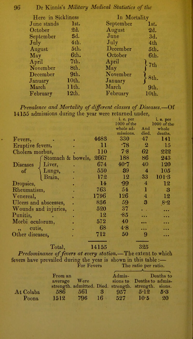 Here in Sickliness In Mortality •Tune sttinds 1st. September 1st. October 2d. August 2d. September Sd. June 3d. July 4th. July 4th Auefust 5th. December 5th. Mav 6th. October 6th. April 7th. April \ 7th J November 8th. May December 9th. November f Oil >- 8th. January 10th. January March 11th. March 9th. February 12th. February 10th. Prevalence and Mortality of different classes of Diseases.- 14155 admissions during the year were returned under, Fevers, Eruptive fevers, Cholera morbus, f Stomach & Diseases I Liver, of \ Lungs, Brain, Dropsies, Rheumatism, Venereal, Ulcers and abscesses, Wounds and injuries, Punitis, Morbi oculorum, ,, cutis. Other diseases, -Of 1. e. per 1. e. per luuu or tne louu ot tne whole ad- And whole missions. died. deaths. 4683 330 47 141 11 •78 2 15 110 7-8 62 222 bowels, 2667 188 86 243 674 40-7 40 120 550 89 4 105 172 12 33 101-3 14 •99 4 12 763 54 1 3 1796 126 4 12 836 59 3 8-2 520 37 12 •85 • • ■ 572 40 • • • 68 4-8 712 50 9 • « • 14155 325 Total, Predominance of fevers at every station.—The extent to which fevers have prevailed during the year is shown in this table :- For Fevers The ratio per ratio. _A At Colaba Poona From an average Were strength, admitted. 586 561 1512 7^6 Admis- sions to Died, strength. 3 957 16 527 Deaths to Deaths to admis- strength. sions. 5-12 5-3 10-5 20