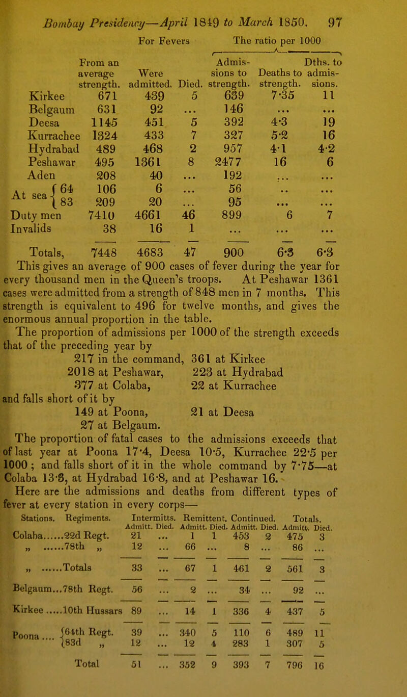 For Fevers The ratio per 1000 , K. , From an Admis- Dths. to average Were sions to Deaths to admis- strength. admitted. Died, strength, strength, sions. Kirkee 671 439 5 639 7-35 11 Belgaum 631 92 ... 146 Deesa 1145 451 5 392 4-3 19 Kurrachee 1324 433 7 327 5-2 16 Hydrabad 489 468 2 957 4-1 4'2 Peshawar 495 1361 8 2477 16 6 Aden 208 40 ... 192 (64 106 6 ... 56 ^^^^^(83 209 20 ... 95 Duty men 7410 4661 46 899 6 7 Invalids 38 16 1 I Totals, 7448 4683 47 900 6*3 6-3 ^ This gives an average of 900 cases of fever during the year for every thousand men in the Queen's troops. At Peshawar 1361 cases were admitted from a strength of 848 men in 7 months. This strength is equivalent to 496 for twelve months, and gives the enormous annual proportion in the table. The proportion of admissions per 1000 of the strength exceeds that of the preceding year by 217 in the command, 361 at Kirkee 2018 at Peshawar, 223 at Hydrabad .377 at Colaba, 22 at Kurrachee and falls short of it by 149 at Poona, 21 at Deesa 27 at Belgaum. The proportion of fatal cases to the admissions exceeds that of last year at Poona 174, Deesa 10'5, Kurrachee 22*5 per 1000 ; and falls short of it in the whole command by 7*75—at Colaba 13'8, at Hydrabad 16'8, and at Peshawar 16. Here are the admissions and deaths from different types of fever at every station in every corps— Stations. Regiments. Intermitts. Remittent. Continued. Totals. Admitt. Died. Admitt. Died. Admitt, Died. Adraitfr. Died. Colaba 22d Regt. 21 ... 1 1 453 2 473 3 „ 78th „ 12 ... 66 ... 8 ... 86 ... „ Totals 33 ... 67 1 461 2 561 3 Belgaum...78th Regt. .56 ... 2 ... 34 ... 92 ... Kirkee 10th Hussars 89 ... 14 1 336 4 4.37 3 Poona ifi'J'th Regt. 39 ... 340 5 110 6 489 11 (83d „ 12 ... 12 4 283 1 307 3 Total 51 ... 352 9 393 7 796 16