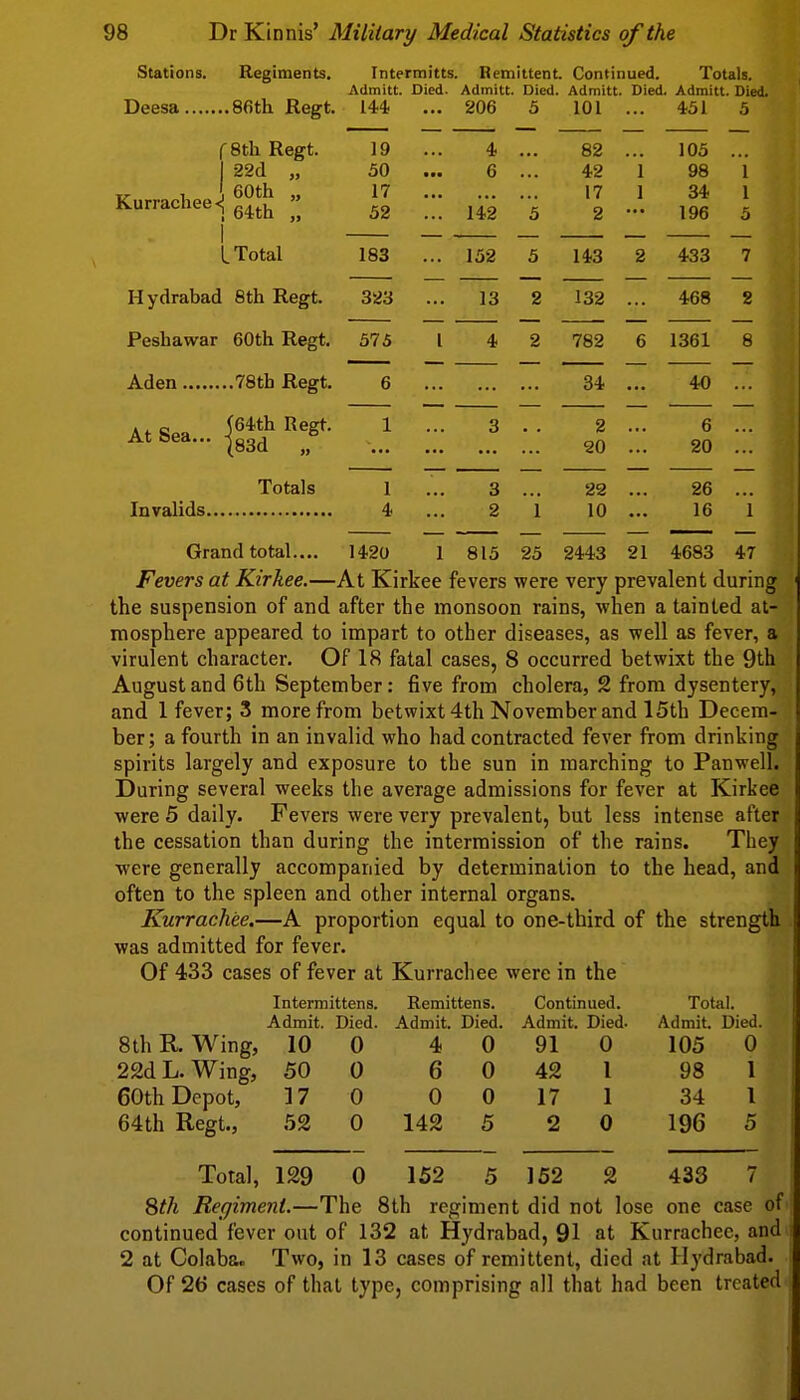Stations. Regiments. Interniitts. Remittent. Continued. Totals. Admitt. Died. Admitt. Died. Admitt. Died. Admitt. Died. Deesa 86th Regt. 144- ... 206 5 101 ... 451 5 fSthRegt. 19 ... 4 ... 82 ... 105 ... I 22d „ 50 ... 6 ... 42 1 98 1 ^ , I 60th „ 17 17 1 34 1 Kurrachee<j g^^j^ „ 52 ... 142 5 2 - 196 5 L Total 183 ... 152 5 143 2 433 7 Hydrabad 8th Regt. 323 ... 13 2 132 ... 468 2 Peshawar 60th Regt. 575 I 4 2 782 6 1361 8 Aden 78tb Regt. 6 34 ... 40 AfS,,,. (64th Regt. 1 ... 3 .. 2 ... 6 At Sea... |g3^ 20 Totals 1 ... 3 ... 22 ... 26 Invalids 4 ... 2 1 10 ... 16 Grand total.... 1420 1 815 25 2443 21 4683 47 Fevers at Kirkee.—At Kirkee fevers were very prevalent during the suspension of and after the monsoon rains, when a tainted at- mosphere appeared to impart to other diseases, as well as fever, a virulent character. Of 18 fatal cases, 8 occurred betwixt the 9th August and 6th September: five from cholera, 2 from dysentery, and 1 fever; 3 more from betwixt 4th November and 15th Decem- ber ; a fourth in an invalid who had contracted fever from drinking spirits largely and exposure to the sun in marching to Panwell. During several weeks the average admissions for fever at Kirkee were 5 daily. Fevers were very prevalent, but less intense after the cessation than during the intermission of the rains. They were generally accompanied by determination to the head, and often to the spleen and other internal organs. Kurrachee.—A proportion equal to one-third of the strength was admitted for fever. Of 433 cases of fever at Kurrachee were in the Intermittens. Remittens. Continued. Total. Admit. Died. Admit. Died. Admit. Died. Admit Died. 8th R. Wing, 10 0 4 0 91 0 105 0 22dL.Wing, 50 0 6 0 42 1 98 1 60th Depot, 17 0 0 0 17 1 34 1 64th Regt., 52 0 142 5 2 0 196 5 Total, 129 0 152 5 152 2 433 7 Sth Regiment.—The 8th regiment did not lose one case of continued fever out of 132 at Hydrabad, 91 at Kurrachee, and 2 at Colaba. Two, in 13 cases of remittent, died at Hydrabad. Of 26 cases of that type, comprising all that had been treated