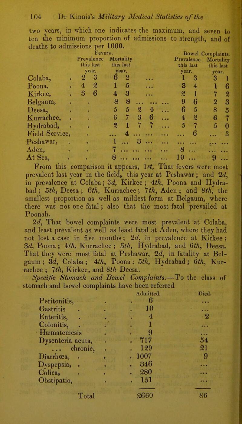two years, in which one indicates the maximum, and seven to ten the minimum proportion of admissions to strength, and of deaths to admissions per 1000. Fevers. Bowel Complaints. Prevalence Mortality Prevalence Mortality Lijla iaoi> ILIlO lOOlr this last this last year. year. year. year. Colaba, 2 3 6 2 1 3 3 1 Poona, • 4 2 1 5 3 4 1 6 Kirkee, 3 6 4 3 2 i 7 2 Belgaum, • 8 8 9 6 2 3 Deesa, 5 5 2 4 . . 6 5 8 5 Kurrachee, . 6 7 3 6 . . 4 2 6 7 Hydrabad, 2 1 7 7 . 5 7 5 0 Field Service, ... 4 . • • ■ • 6 ... 3 Peshawar, • 1 ... 3 • • * ■« • • • • • • Aden, 7 ... . • ■ • • • . 8 . At Sea, 8 . JO . 9 ... From this comparison it appears, \st, That fevers were most prevalent last year in the field, this year at Peshawar; and 2rf, in prevalence at Colaba; 2d, Kirkee; 4tth, Poona and Hydra- bad ; 5thy Deesa ; 6th, Kurrachee; 7M, Aden ; and 8th, the smallest proportion as well as mildest form at Belgaum, where there was not one fatal; also that the most fatal prevailed at Poonah. 2c?, That bowel complaints were most prevalent at Colaba, and least prevalent as well as least fatal at Aden, where they had not lost a case in five months; 2d, in prevalence at Kirkee ; 3d, Poona; ^th, Kurrachee ; 5th, Hydrabad, and 6th, Deesa. That they were most fatal at Peshawar, 2c?, in fatality at Bel- gaum ; 3d, Colaba; Ath, Poona; 5th, Hydrabad; 6th, Kur- rachee ; 7^/i, Kirkee, and 8th Deesa. Specific Stomach and Bowel Complaints.—To the class of stomach and bowel complaints have been referred /Admitted. Died. Peritonitis, 6 ■ • • Gastritis JO Enteritis, 4 2 Colonitis, 1 Hsematemesis 9 Dysenteria acuta, . 717 54 chronic, Diarrhoea, . . 129 21 . 1007 9 Dyspepsia, . . 346 Colica, . 280 Obstipatio, . 151 Total 2660 86
