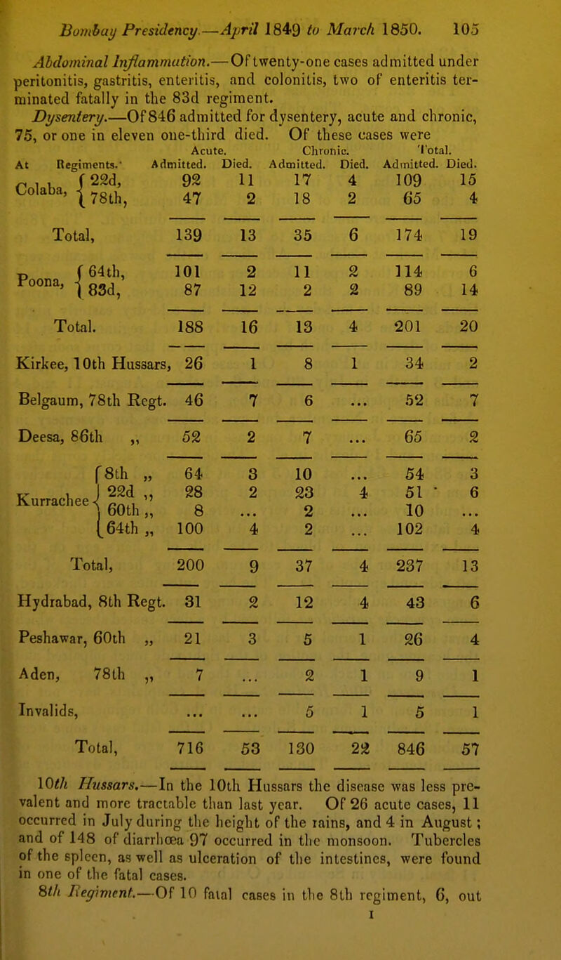 Abdominal Inflammation.— Of twenty-one cases admitted under peritonitis, gastritis, enteritis, and colonitis, two of enteritis ter- minated fatally in the 83d regiment. Dysentery.—Of 846 admitted for dysentery, acut« and chronic, 75, or one in eleven one-third died. Of these cases were Acute. Chronic. 'I'otal. At Regiments. Admitted. Died. Admitted. Died. Admitted. Died. Colaba, 1 2^^.^ 92 47 11 2 17 18 4 2 109 65 15 4 Total, 139 13 35 6 174 19 {83?; 101 87 2 12 11 2 2 2 114 89 6 14 Total. 188 16 13 4 201 20 Kirkee, 10th Hussars, 26 1 8 1 34 2 Belgaum, 78th Regt. 46 7 6 ... 52 7 Deesa, 86tl 52 2 7 • • * 65 2 1 Kurrachee ■{ '8Lh „ 1 22d „ \ 60th „ [64th „ 64 28 8 100 3 2 4 10 23 2 2 4 ... 54 51 ■ 10 102 3 6 4 Total, 200 9 37 4 237 13 Hydrabad, 8th Regt. 31 2 12 4 43 6 Peshawar, 60th „ 21 3 5 1 26 4 Aden, 78th ,, 7 2 1 9 1 Invalids, 5 1 5 1 Total, 716 53 130 2a 846 57 \Qth Hussars.—In the 10th Hussars the disease was less pre- valent and more tractable than last year. Of 26 acute cases, 11 occurred in July during the height of the lains, and 4 in August; and of 148 of diarrhoea 97 occurred in the monsoon. Tubercles of the spleen, as well as ulceration of the intestines, were found in one of the fatal cases. Sth neyiment.—Of 10 fatal cases in the 8th regiment, 6, out I