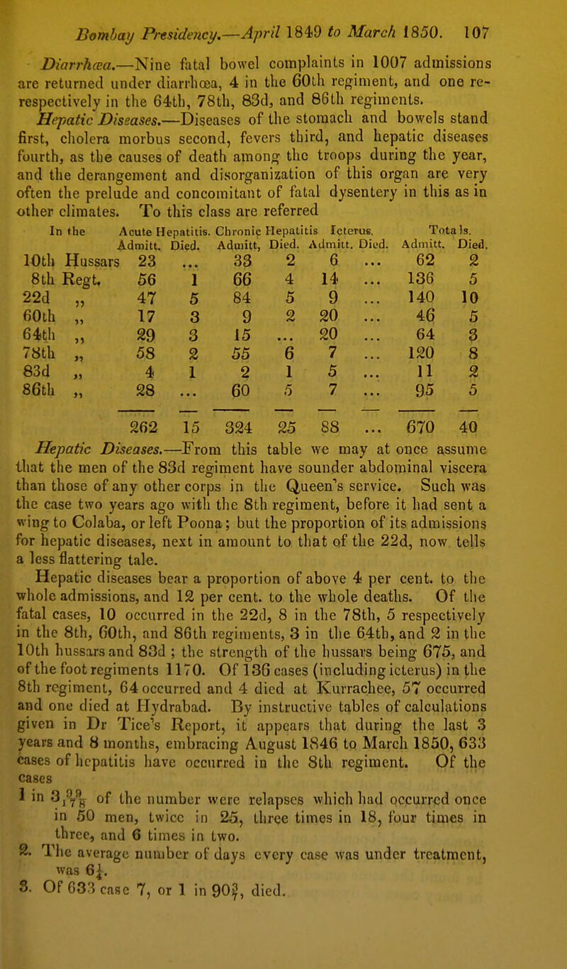 Diarrhcea.—Nine fatal bowel complaints in 1007 admissions are returned under diarrhoea, 4 in the 60th rejriment, and one re- respectively in the 64th, 78th, 83d, and 86th regiments. Hepatic Diseases.—Diseases of the stomach and bowels stand first, cholera morbus second, fevers third, and hepatic diseases fourth, as the causes of death amont? the troops during the year, and the derangement and disorganization of this organ are very often the prelude and concomitant of fatal dysentery in this as in other climates. To this class are referred In the Acute Hepatitis. Chronic Hepatitis Icterus. Totals. Admitt. Died. Aduiitt, Died. Admitt. Died. Admitt. Died lOth Hussars 23 • « • 33 2 6 ... 62 2 8th Regt, 56 1 66 4 14 ... 136 5 22d „ 47 5 84 5 9 ... 140 10 60th „ 17 3 9 2 20 ... 46 5 64th „ 29 3 15 20 ... 64 3 78th „ 58 2 55 6 7 ... 120 8 83d „ 4 1 2 1 5 ... 11 2 86th „ 28 60 5 7 ... 95 5 262 15 324 25 88 .. • 670 40 Hepatic Diseases,—From this table we may at once assume that the men of the 83d regiment have sounder abdominal viscera than those of any other corps in the Q,ueen's service. Such was the case two years ago with the 8th regiment, before it had sent a wing to Colaba, or left Poona; but the proportion of its admissions for hepatic diseases, next in amount to that of the 22d, now tells a less flattering tale. Hepatic diseases bear a proportion of above 4 per cent, to the whole admissions, and 12 per cent, to the whole deaths. Of the fatal cases, 10 occurred in the 22d, 8 in the 78th, 5 respectively in the 8th, 60th, and 86th regiments, 3 in the 64th, and 2 in the 10th hussars and 83d ; the strength of the hussars being 675, and of the foot regiments 1170. Of 136 cases (including icterus) in the 8th regiment, 64 occurred and 4 died at Kurrachee, 57 occurred and one died at Hydrabad. By instructive tables of calculations given in Dr Tice's Report, it appears that during the last 3 years and 8 months, embracing August 1846 to March 1850, 633 cases of hepatitis have occurred in the 8th regiment. Of the cases 1 in S^yL of the number were relapses which had occurred once in 50 men, twice in 25, three times in 18, four times in three, and 6 times in two. 2. The average number of days every case was under treatment, was 6^. 3. Of 63r^ case 7, or 1 in 90?, died.