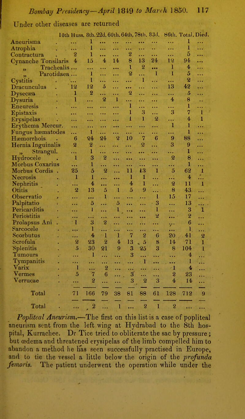 Under other diseases are returned 10th Huss. 8th.22d. 60th.64th, 78th. 83d. 86tli. Total. Died. Aneurisma ... 1 ... ... ... ... ... ... 1 ... Atrophia ... 1 ... ... ... ... • • ... 1 ... Contractura 2 1 ... ... 2 ... ... ... 5 ... Cynanche Tonsilaris 4i 15 4 14 8 13 24 12 94 ... „ Trachealis ... ... ... ... I 2 • •• I 4 ... „ Parotidaea ... 1 ... ... 2 ... 1 1 3 ... Cystitis ... 1 ... ... ... 1 ... ... 2 ... Dracunculus 12 12 6 ... • ... ... 13 42 ... Dysecaea 1 2 ... ... 2 ... ... ... 5 ... Dysuria 1 ... 2 1 ... ... ... 4 8 • • Eneuresis ... ... ... ... 1 ... ... ... 1 ... Epistaxis ... ... ... ... 1 3 ... 3 7 1 Erysipelas ... ... ... ... 1 1 2 ... 4 1 Erythema Mercur. ... ... ... ... ... ... ... 1 1 ... Fungus haematodes ... 1 ... ... ... ... ... ... 1 ... Haemorrhois 6 24 24 2 10 7 6 9 88 ... Hernia Inguinalis 2 2 ... ... ... o ... 3 9 ... „ Strangul. ... 1 ... ... ... ... ... ... 1 ... Hydrocele 1 3 2 ... ... ... ... 2 8 ... Morbus Coxarius ... 1 ... ... ... ... ... ... 1 ... Morbus Cordis . 23 3 2 ... 11 13 1 3 62 1 Necrosis 1 1 ... ... 1 1 ... ... 4 ... Nephritis ... 4 ... ... 4 1 ... 2 11 1 Otitis 2 13 3 1 3 9 ... 8 43 ... Observatio , ... • I ... ... ... I 13 17 ... Palpitatio ... 5 ... 3 ... ... 3 ... 13 ... Pericarditis ... 1 ... 1 .. • ... 1 ... 3 1 Periostitis ... ..; ... ... ... ... 2 ... 2 • .. Prolapsus Ani . Sarcocele 1 3 2 ... ... ... ... */' 6 ... • •• 1 ... ... ... ... ... ... 1 ... Scorbutus ... 4. 1 1 7 2 6 20 41 2 Scrofula 2 23 2 4 13 . 5 8 14 71 1 Sr»l Anif iQ 5 30 21 g Q a 1 Tumours ! 3 4 1 yiiiLJaiiiiia • 1 1 1 Varix I ... 2 ... ... ... 1 4 ... XT Vermes 5 7 6 3' 2 23 Verrucae 2 3 2 3 4 14 Total 71 166 79 38 81 88 61 128 712 9 Total 2 1 2 1 2 Popliteal Aneurism.—The first on this list is a case of popliteal aneurism sent from the left wing at Hydrabad to the 8th hos- pital, Kurracliee. Dr Tice tried to obliterate the sac by pressure ; but oedema and threatened erysipelas of the limb compelled him to abandon a method he has seen successfully practised in Europe, and to tie the vessel a little below the origin of the profunda femoris. The patient underwent the operation while under the