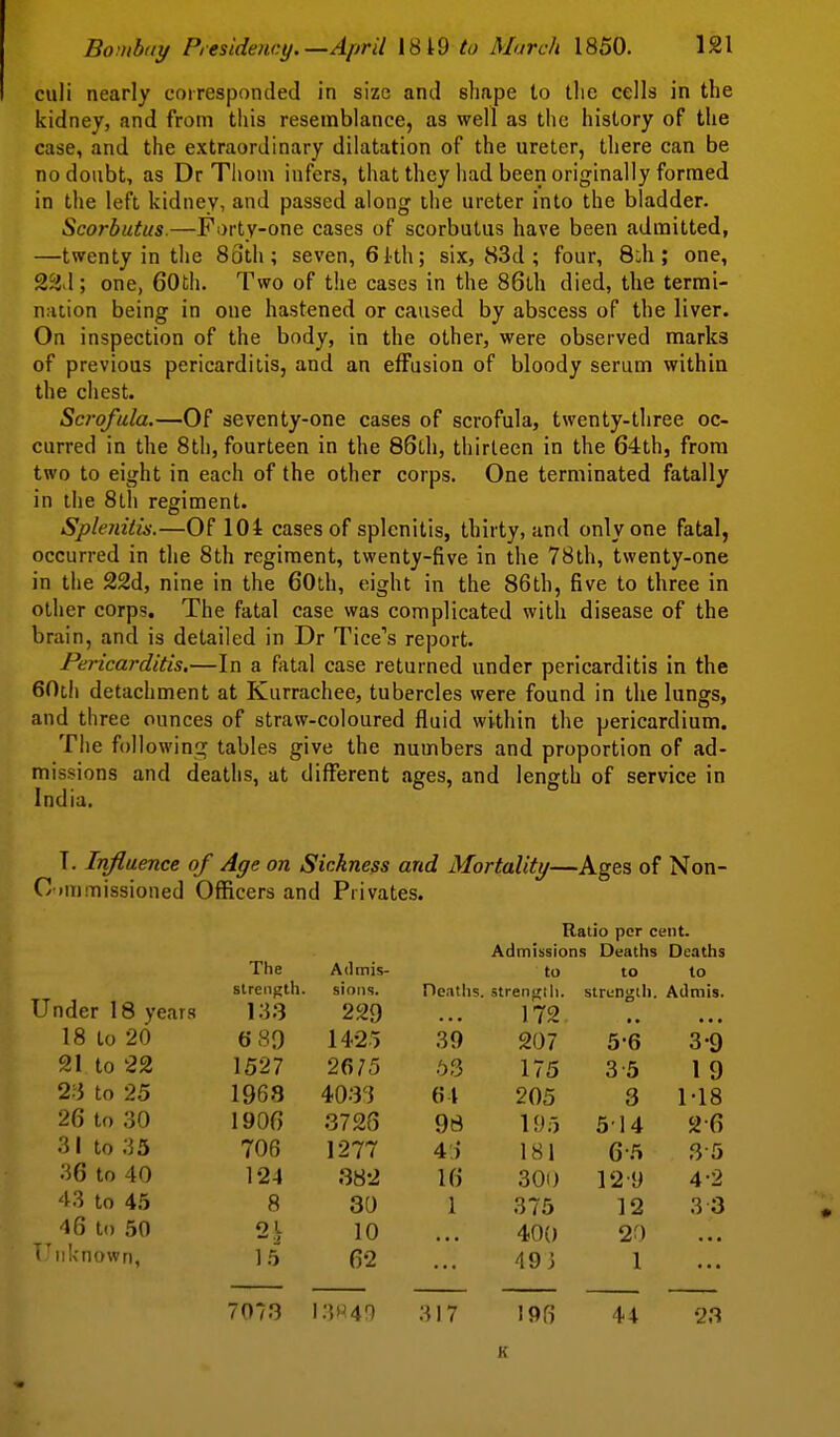 culi nearly corresponded in size and shape to the cells in the kidney, and from tiiis resemblance, as well as the history of the case, and the extraordinary dilatation of the ureter, there can be no doubt, as Dr Tliom infers, that they had been originally formed in the left kidney, and passed along the ureter into the bladder. Scorbutus.—Forty-one cases of scorbutus have been admitted, —twenty in the 8oth ; seven, 61th; six, 83d ; four, 8:h ; one, 2%\; one, 60th. Two of the cases in the 86th died, the termi- nation being in one hastened or caused by abscess of the liver. On inspection of the body, in the other, were observed marks of previous pericarditis, and an effusion of bloody serum within the chest. Scrofula.—Of seventy-one cases of scrofula, twenty-three oc- curred in the 8th, fourteen in the 86Lh, thirteen in the 64th, from two to eight in each of the other corps. One terminated fatally in the 8th regiment. Splenitis.—Of 104 cases of splenitis, thirty, and only one fatal, occurred in the 8th regiment, twenty-five in the 78th, twenty-one in the 22d, nine in the 60th, eight in the 86th, five to three in other corps. The fatal case was complicated with disease of the brain, and is detailed in Dr Tice's report. Pericarditis.—In a fatal case returned under pericarditis in the 60th detachment at Kurrachee, tubercles were found in the lungs, and three ounces of straw-coloured fluid within the pericardium. The followinGf tables give the numbers and proportion of ad- missions and deaths, at different ages, and length of service in India, T. Influence of Age on Sickness and Mortality—Ages of Non- C luimissioned Officers and Privates. Ratio per cent. Admissions Deaths Deaths The Admis- to to to Under 18 years strength. sions. Deaths. strength. strength. Admis. 13.3 229 172, 18 to 20 6 89 1425 39 207 5-6 3-9 21 to 22 1527 2675 53 175 3-5 1 9 2.3 to 25 1968 4033 64 205 3 M8 26 to 30 1906 .3726 98 195 5-14 2-6 31 to .JS 706 1277 4 ) 181 6 5 3-5 36 to 40 124 .382 16 301) 12 9 4-2 43 to 45 8 30 1 375 12 3-3 46 to 50 2t 10 400 20 1 11 known, 1.5 62 493 1 707.3 13«49 317 196 44 2.3 K