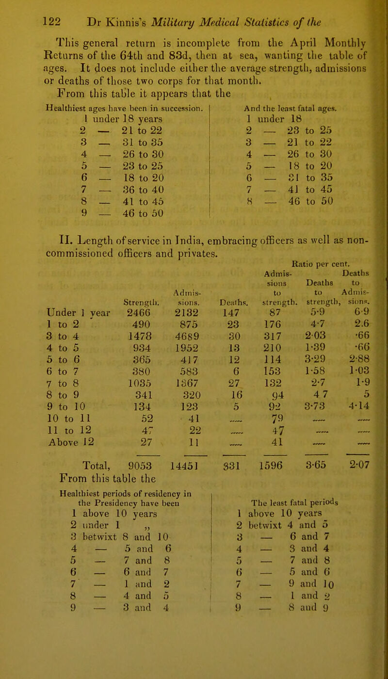 This general return is incomplete from the April Monthly Returns of the 64th and 83d, then at sea, wanting the table of ages. It does not include either the average strength, admissions or deaths of those two corps for that month. From this taljle it appears that the Healthiest ages have heen in succession. 1 under]8 years • 21 to 22 . 31 to 35 2 3 4 5 6 7 8 9 And the least fatal ages. 26 to 30 23 to 25 18 to 20 36 to 40 41 to 45 46 to 50 under 18 23 21 26 18 to to 25 to 22 to 30 20 — 31 to 35 — 41 to 45 — 46 to 50 II. Length of service in India, er commissioned officers and privates Admis- Strength. sions. Under 1 vear 2466 2132 1 to 2 ' 490 875 3 to 4 1478 4689 4 to 5 934 1952 5 to 6 3d5 417 6 to 7 380 583 7 to 8 1035 1367 8 to 9 341 320 9 to 10 134 123 10 to 11 52 41 11 to 12 47 22 Above 12 27 11 bracing officers as well as non- Ratio per cent. Admis- Deaths siuns Deaths to to to Adinif- Deaths. strength. strength sionf. 147 87 5-9 6-9 23 176 4-7 2.6 30 317 203 •66 13 210 1-39 •66 12 114 3-29 2-88 6 153 1-58 103 27 132 2-7 1-9 16 94 4 7 5 5 92 3-73 4-14 79 47 41 Total, 9053 14451 From this table the Healthiest periods of residency in the Presidency have been 1 above 10 years 2 under 1 „ 3 betwixt 8 and 10 4 — 5 and 6 5—7 and 8 6 — 6 an(i 7 7 — 1 and 2 8 — 4 and 5 9 — 3 and 4 331 1596 3-65 2^07 The least fatal periods 1 above 10 years 2 betwixt 4 and o 3 — 6 and 7 4 — 3 and 4 5 — 7 and 8 () — 5 and 6 7 — 9 and IQ 8 — 1 and 2 {) — 8 and 9