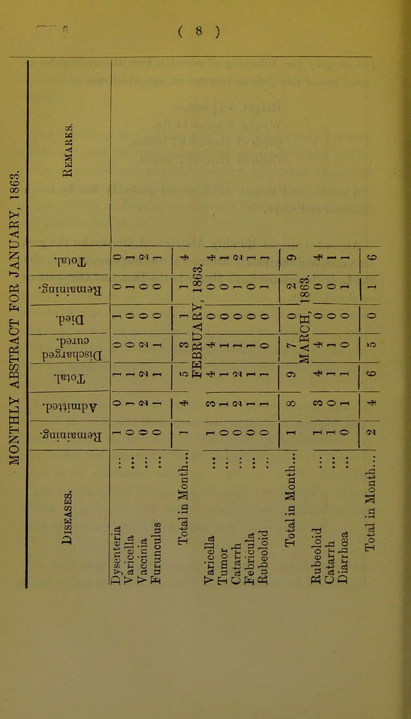 Remarks. O 1—1 M 1—' •Saiui'Braa'jj o o o T—1 o o o I—1 •paano O O (N —1 CO I—1 I—1 M « O 1-^ <M —> nH o o o Diseases. Dysenteria Varicella Vaccinia Furunculus Totalin Month... CO ■ O > t—1 1—• to CO to O O 1—I 00 <1 O [jTO o o o —Ph <j pCj -<J< rl l-H r-1 05 M «o CO i-t »- f-i r- O O O O 00 CO O i-H r-i I—I ?—I O <N e8 CD C3 l-l o s s o o « « ^ ^ ^ S c4 (» != o c3 O a o o H