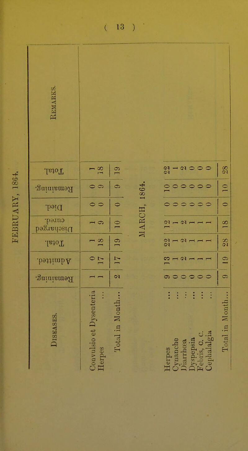 «3 f-^ 00 r—1 •StnuiBota'jj O CI 05 o o O ■paino p8§.l'Bl|0Sl(7 r-H OJ O 1—1 00 Oi •pa^^irapY o 1—1 1—1 r—1 Diseases. Convulsio et Dysenteria Herpes Total in Month... —I o o o 00 CO O o o o o o o c o o o o o o (M r—• 1—1 r-H r—I 00 r-( CN I—I 1—I G<1 00 PS I—I CM 1—1 ri I—t C5 05 O O O O O O U.2 a -? o ^ - 53 ST^ Oh CD □ Wo o C3 » l-H O Eh