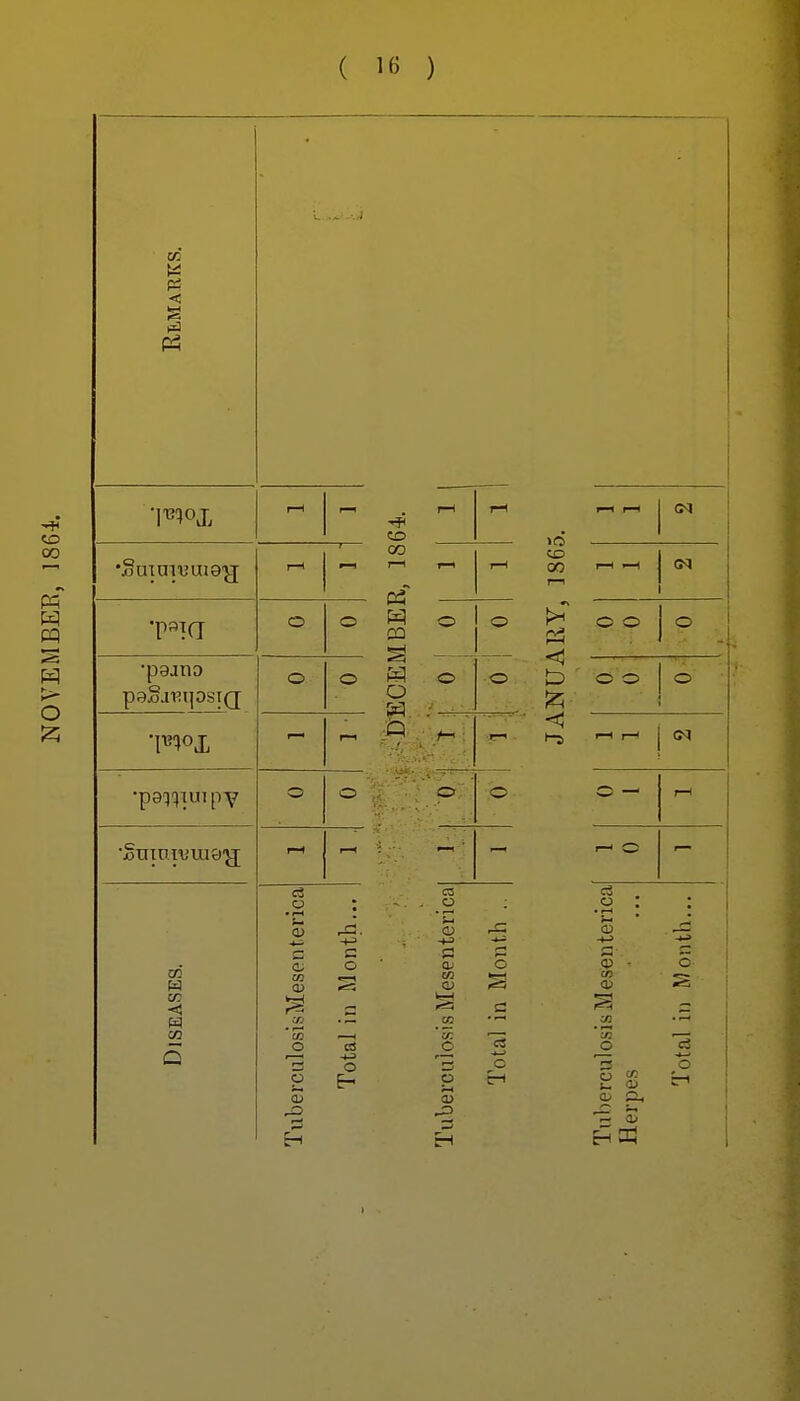 pi < P3 'SuimvniQ'Q •pgjno •paiqiuipY CO c3 O • I—I <D Q; 03 CO O 03 -(J o o -Hp CO GO P3 CO o &■ to 00 1-5 C3 C 03 PI QJ U) 03 O o 03 I—1 —^ o o o o O 1—1 I—1 CM 1—1 1—1 o Tnl)erculosis Mesenterica Herpes Total in Month... I