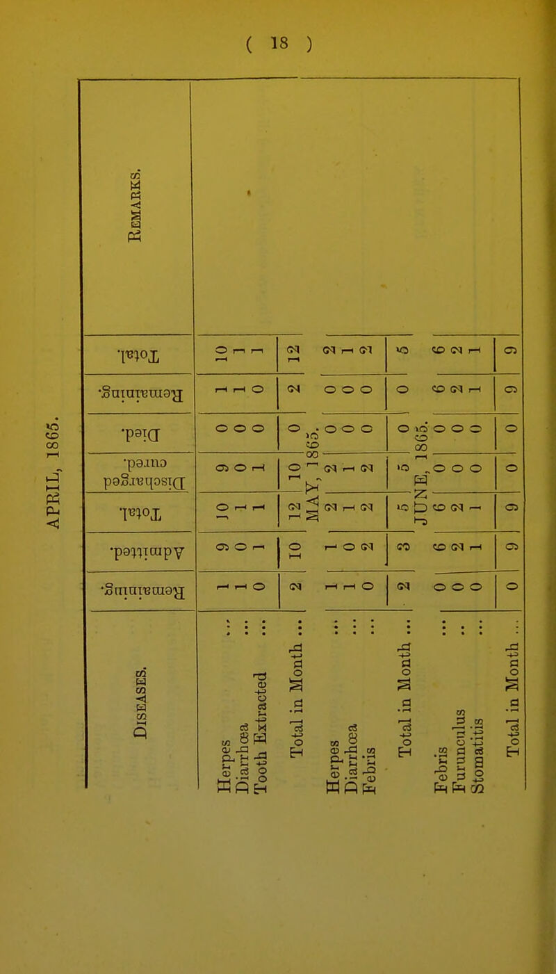 Remaeks. • O r-i I—1 I—» >0 «5 IM i-H •SntuT'Brua'g; I—< 1—1 O <N O O O O CO I-H O O O O ^ . O O O CO O O o o o CO CO o •p9auo paSj'BqosTQ; Oi O r-l 00 O r-l (M I—1 1—1 IC3 „0 O O o O t—1 r—1 <M ^ (M r-l (?q — 'iZ »o CO (N — C3 •pg^lToipY 05 O 1—1 O I— O (M CO CO (M 1-1 •Stnni'Bcae'g t—t I-H O (M I—1 rH O <N O O O o