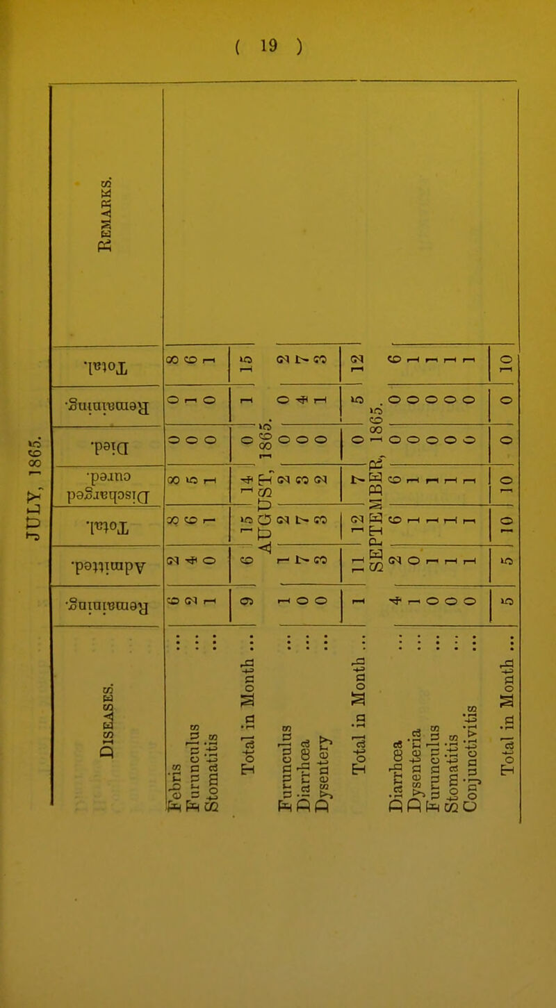 00 .-4 0 Remarks. 00 CO i-< r—i (M CO 1—1 r-i 1—1 1—1 ri o r-i •Suiai'Bai9jj O .-' o l-H O I-H • »o . o o o o o CO o o o o ogooo 00 O o o o o o —pf o •paino C» »0 I-H ^ H (M CO (N '-' CO — 0 i> W CO t-H I—1 r—1 I—1 — o OQ CO ^ »o O l> iTO (N W CO l-H .-H I-l 1-1 o Tft O < CO r- 1> CC >—1 ^ (M O I—1 1—1 I—1 CO <N rH 05 »-i o o r-( i-i O O O